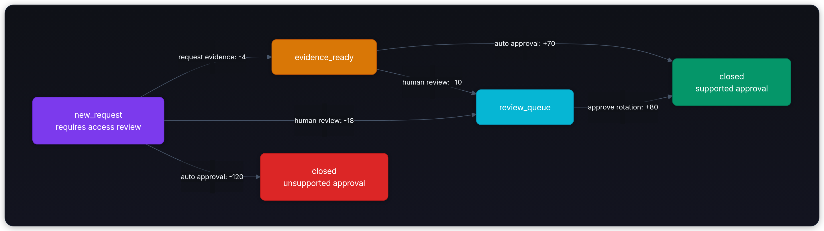 Diagram showing new_request requires access review, evidence_ready, review_queue, and closed unsupported approval.