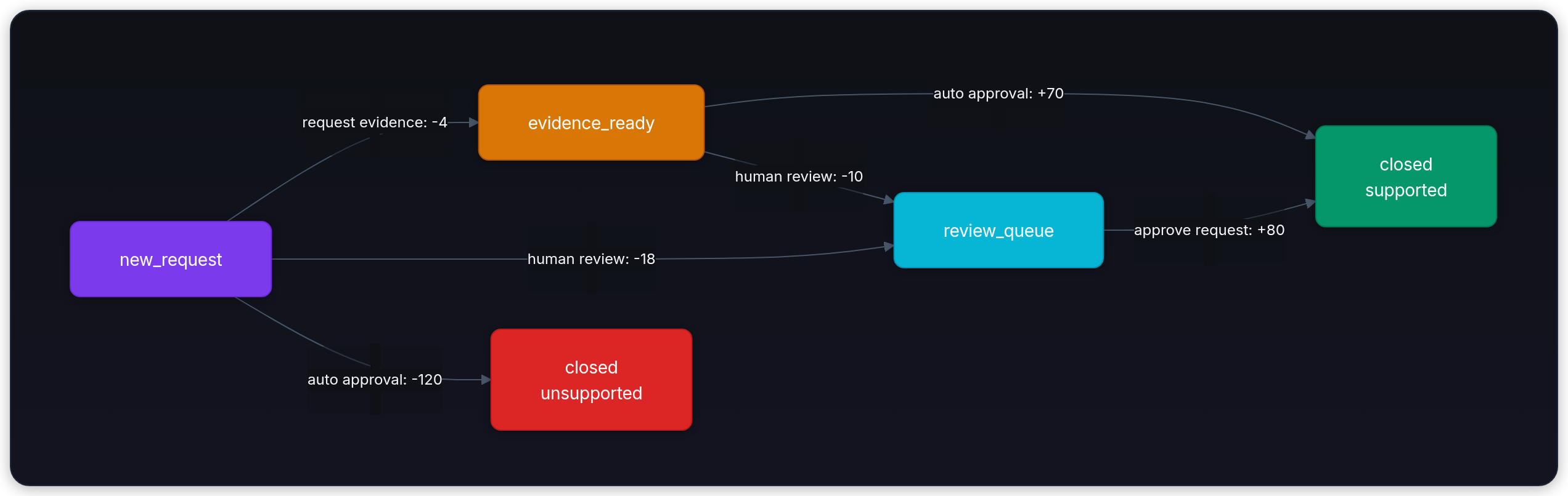 Diagram showing new_request, evidence_ready, review_queue, and closed unsupported.