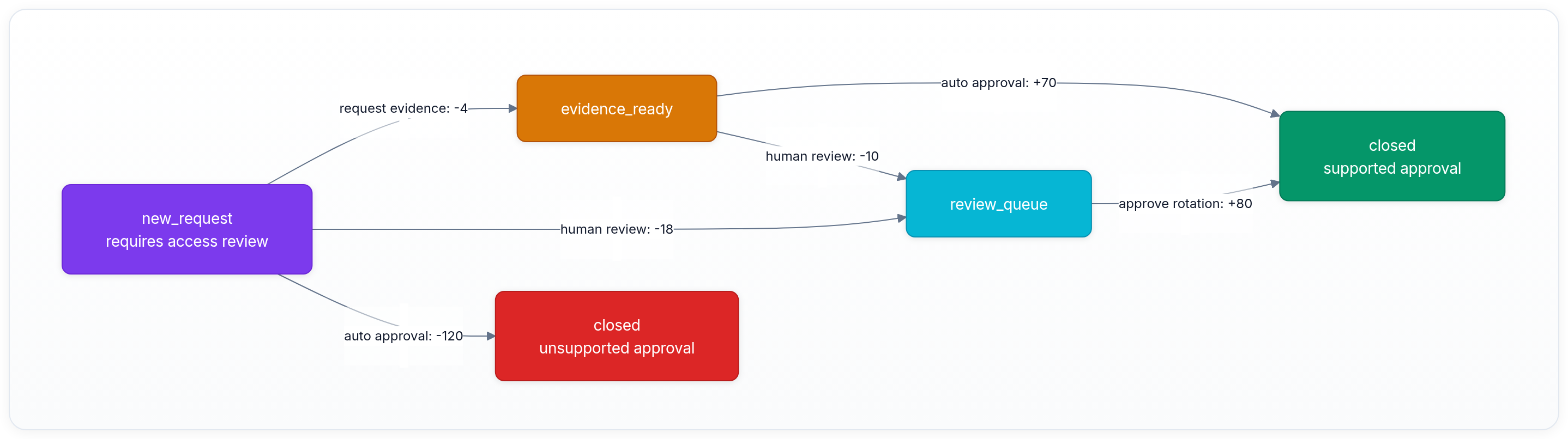 Diagram showing new_request requires access review, evidence_ready, review_queue, and closed unsupported approval.