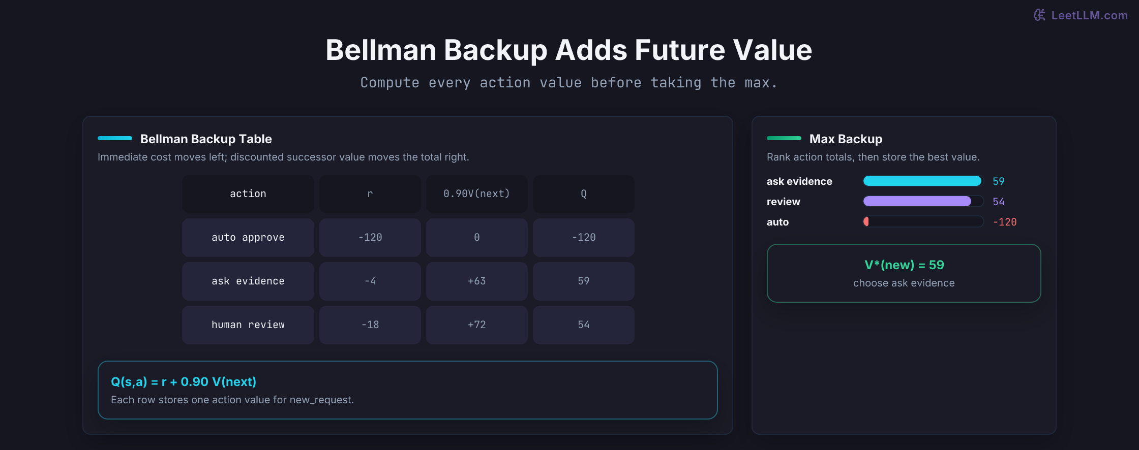 Bellman backup table for auto approval, request evidence, and human review, decomposing totals into immediate rewards minus 120, minus 4, and minus 18 plus discounted successor values 0, 63, and 72, producing action values minus 120, 59, and 54.