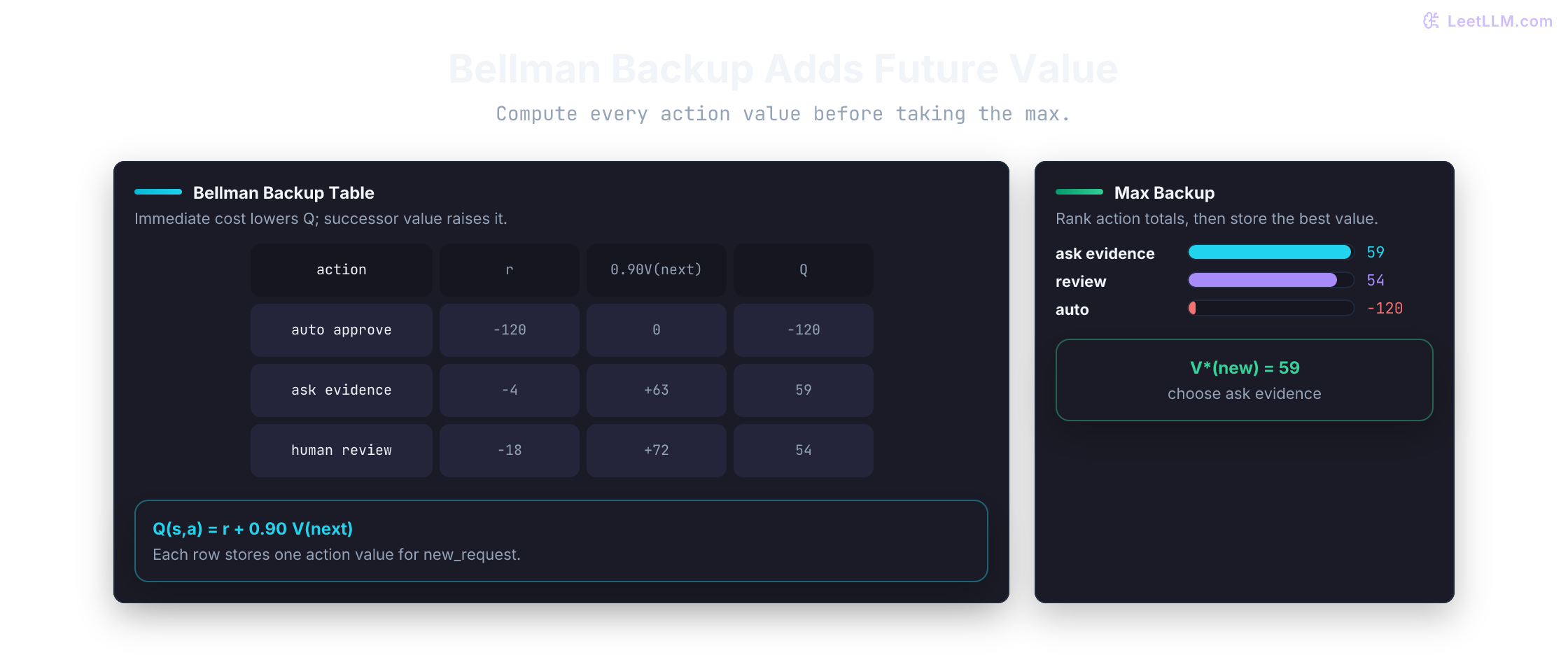 Bellman backup table for auto approval, request evidence, and human review, decomposing totals into immediate rewards minus 120, minus 4, and minus 18 plus discounted successor values 0, 63, and 72, producing action values minus 120, 59, and 54.