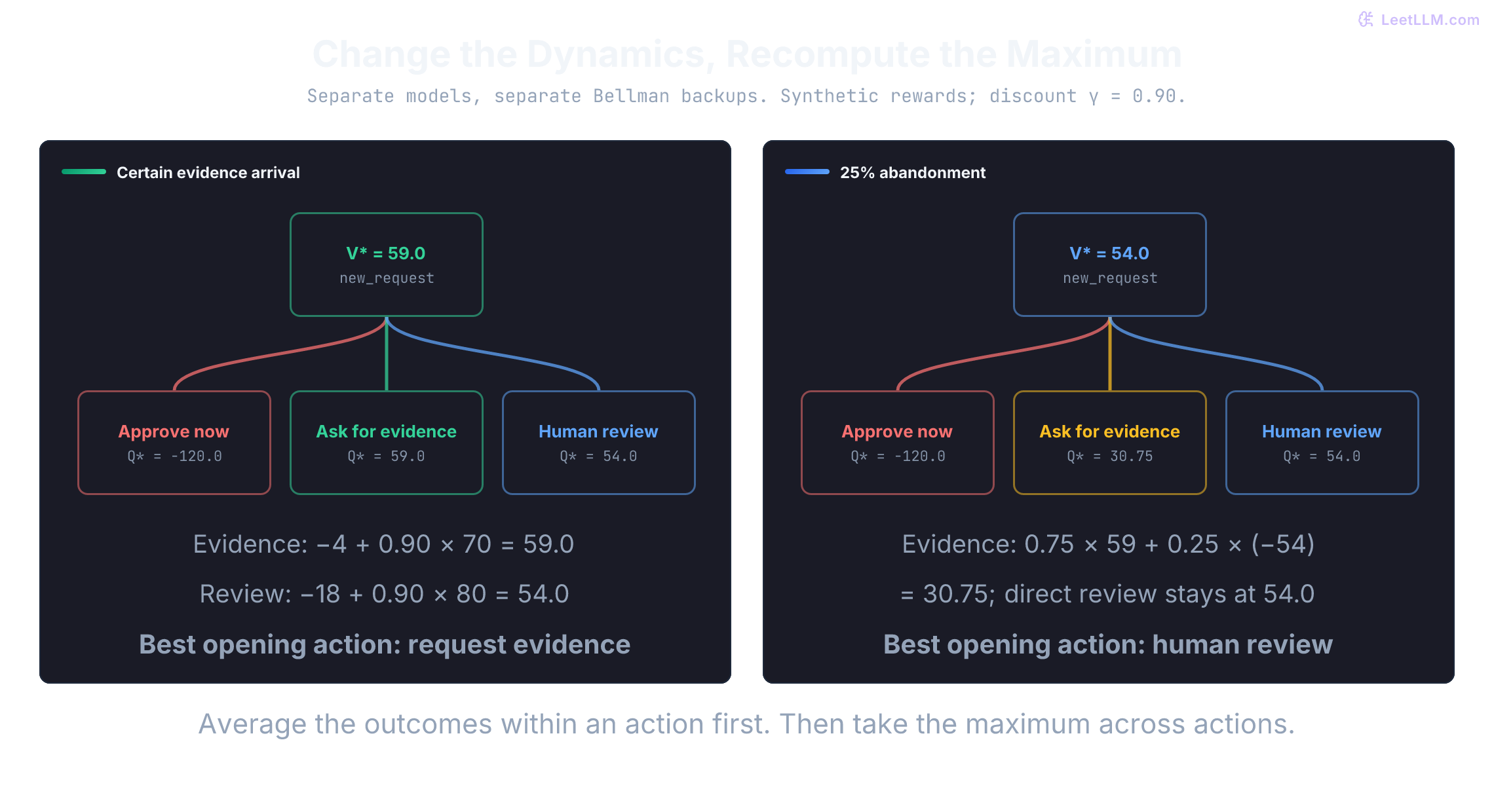 Two separate Bellman backups for new_request at discount 0.90. With certain evidence arrival, action values are minus 120 for unsupported approval, 59 for requesting evidence, and 54 for human review; the maximum is 59. With 25 percent abandonment, evidence has expected value 0.75 times 59 plus 0.25 times minus 54, or 30.75; the maximum becomes 54 for human review.
