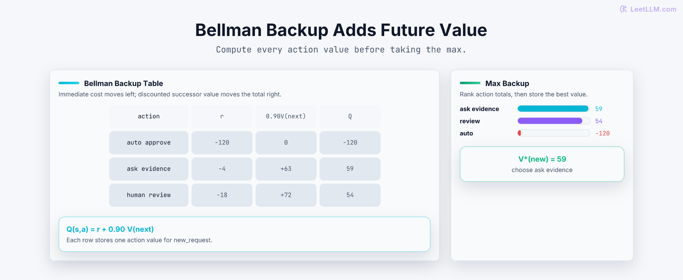 Bellman backup table for auto approval, request evidence, and human review, decomposing totals into immediate rewards minus 120, minus 4, and minus 18 plus discounted successor values 0, 63, and 72, producing action values minus 120, 59, and 54.