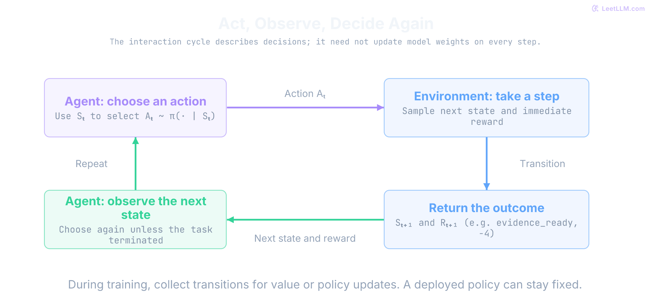 An MDP interaction cycle. The agent uses state S_t to choose action A_t. The environment samples the next state and immediate reward, returns S_{t+1} and R_{t+1}, and the agent uses the next state for its next decision unless the episode terminates. Training can collect these transitions for updates; a deployed policy can remain fixed.