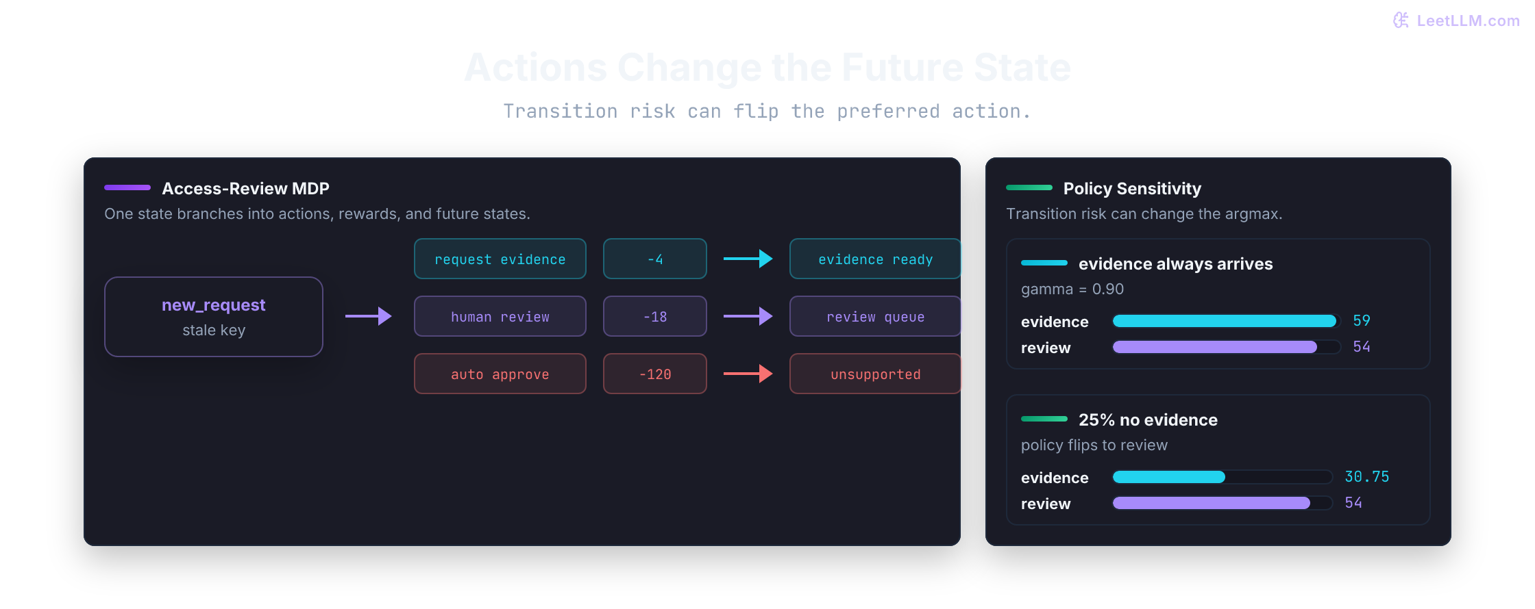 Access-review Markov decision process with new request branching to unsupported approval, evidence request, and human review, plus return bars showing certain evidence favors evidence request 59 to 54 but 25-percent abandonment flips the choice to review 54 over 30.75.