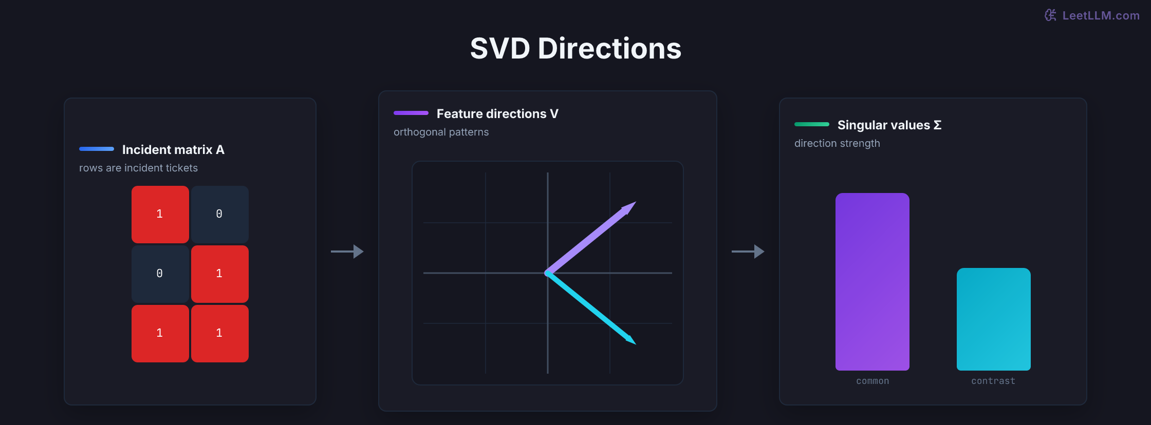 Incident matrix decomposed into two orthogonal feature directions, with one stronger singular direction and one weaker contrast direction.