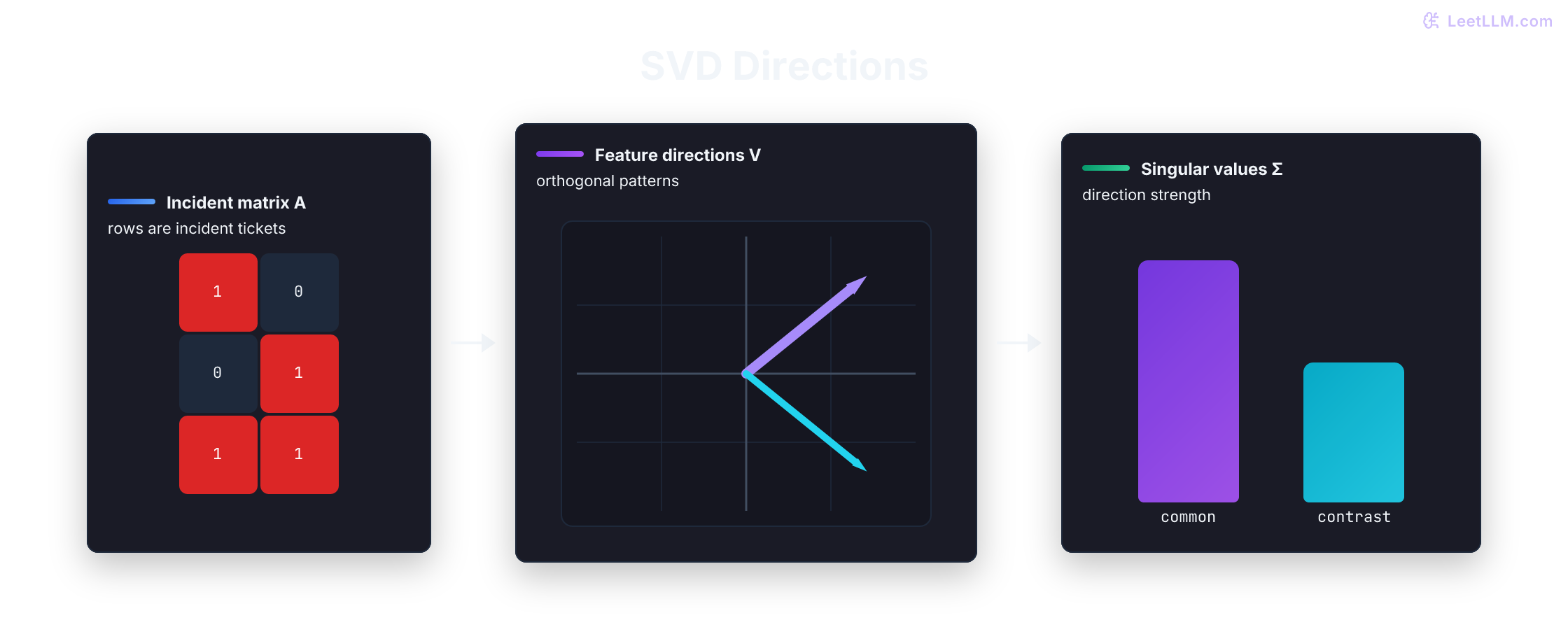 Incident matrix decomposed into two orthogonal feature directions, with one stronger singular direction and one weaker contrast direction.