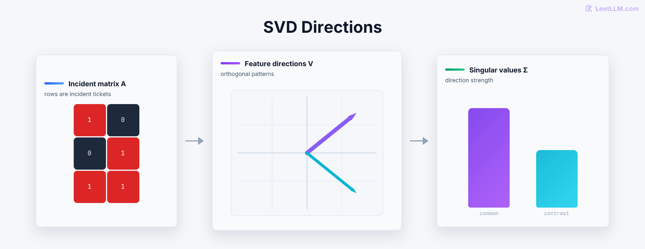 Incident matrix decomposed into two orthogonal feature directions, with one stronger singular direction and one weaker contrast direction.