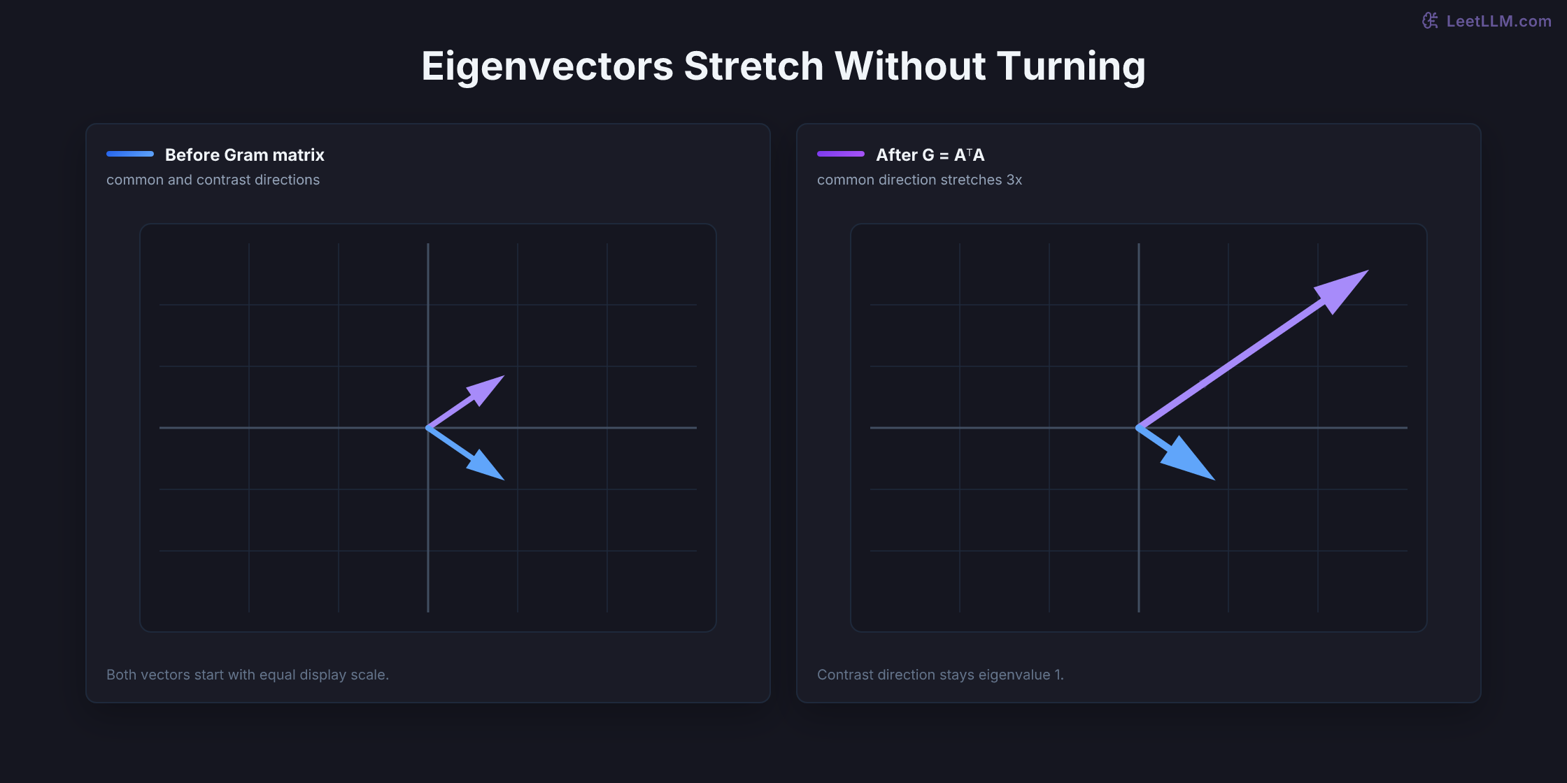 Equal-scale vector plots showing the Gram matrix stretching the common diagonal direction by eigenvalue three while leaving the contrast diagonal direction at eigenvalue one.