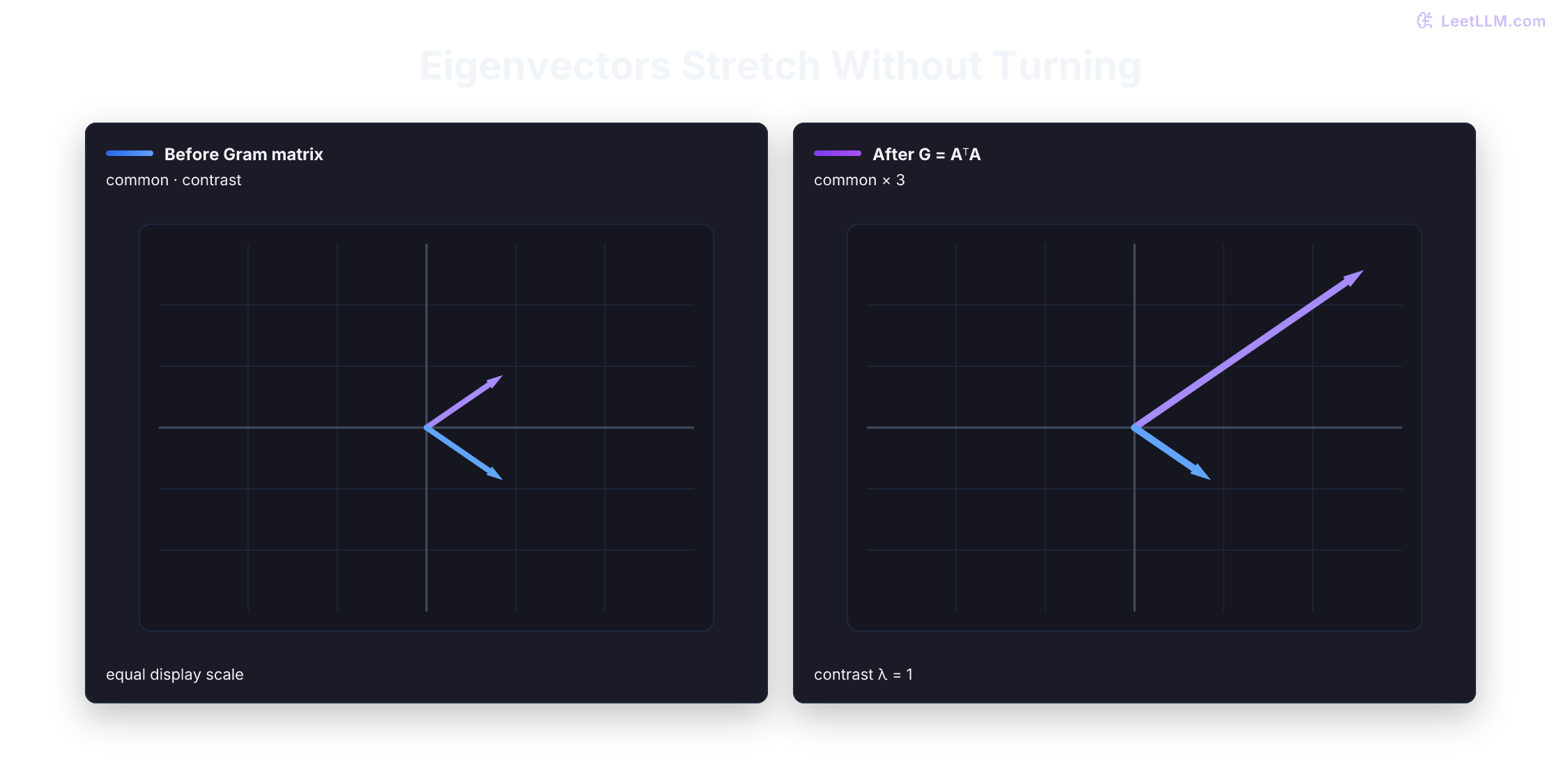 Equal-scale vector plots showing the Gram matrix stretching the common diagonal direction by eigenvalue three while leaving the contrast diagonal direction at eigenvalue one.