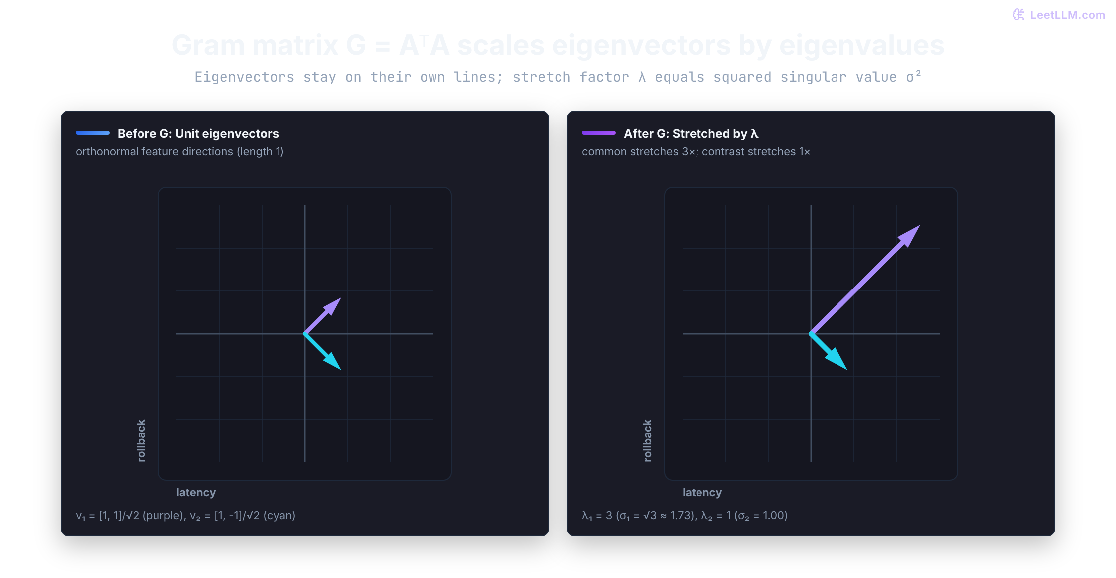 Equal-scale vector plots showing the Gram matrix stretching the common latency-plus-rollback direction by eigenvalue three while the contrast direction stays at eigenvalue one.