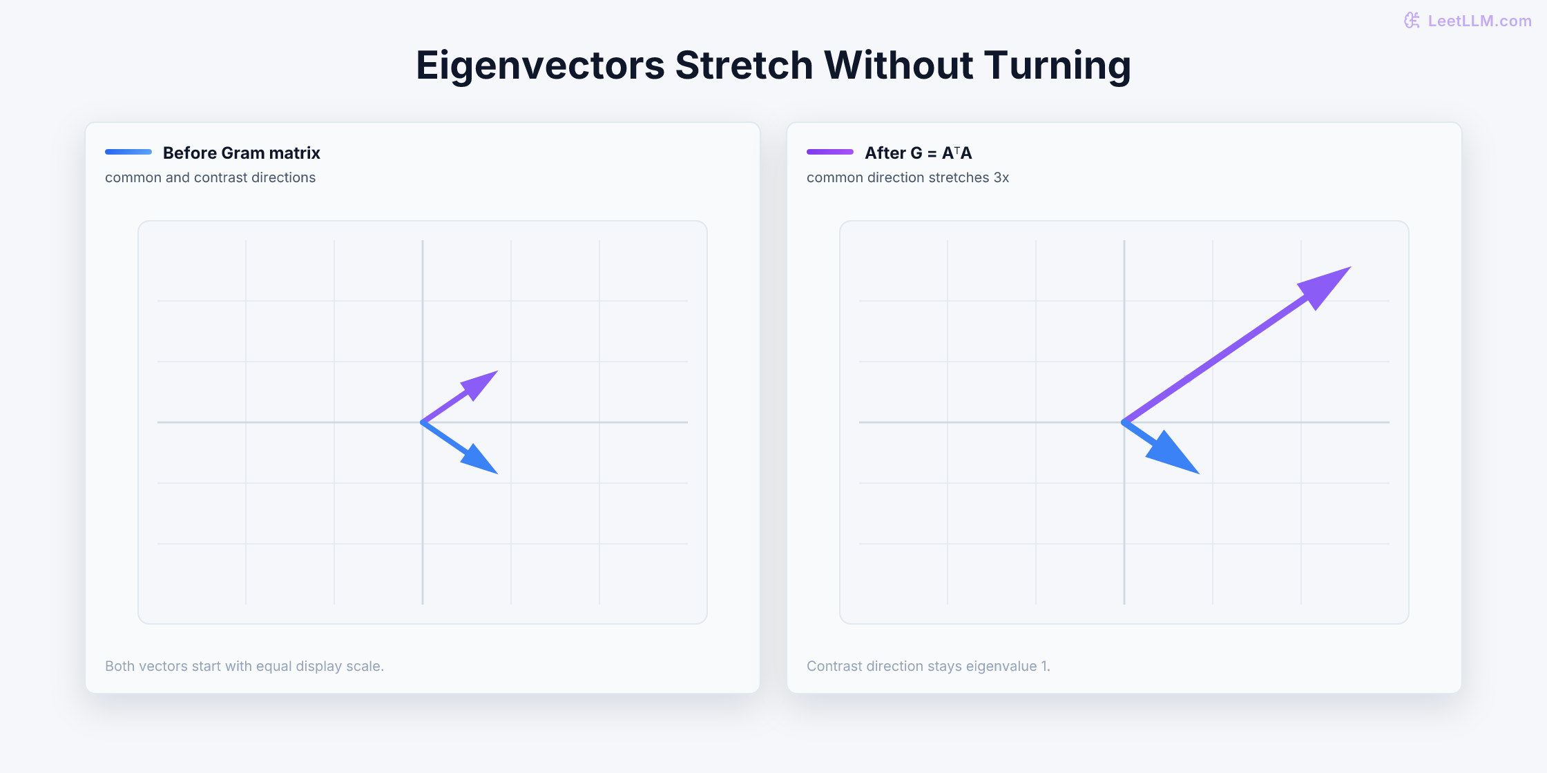 Equal-scale vector plots showing the Gram matrix stretching the common diagonal direction by eigenvalue three while leaving the contrast diagonal direction at eigenvalue one.