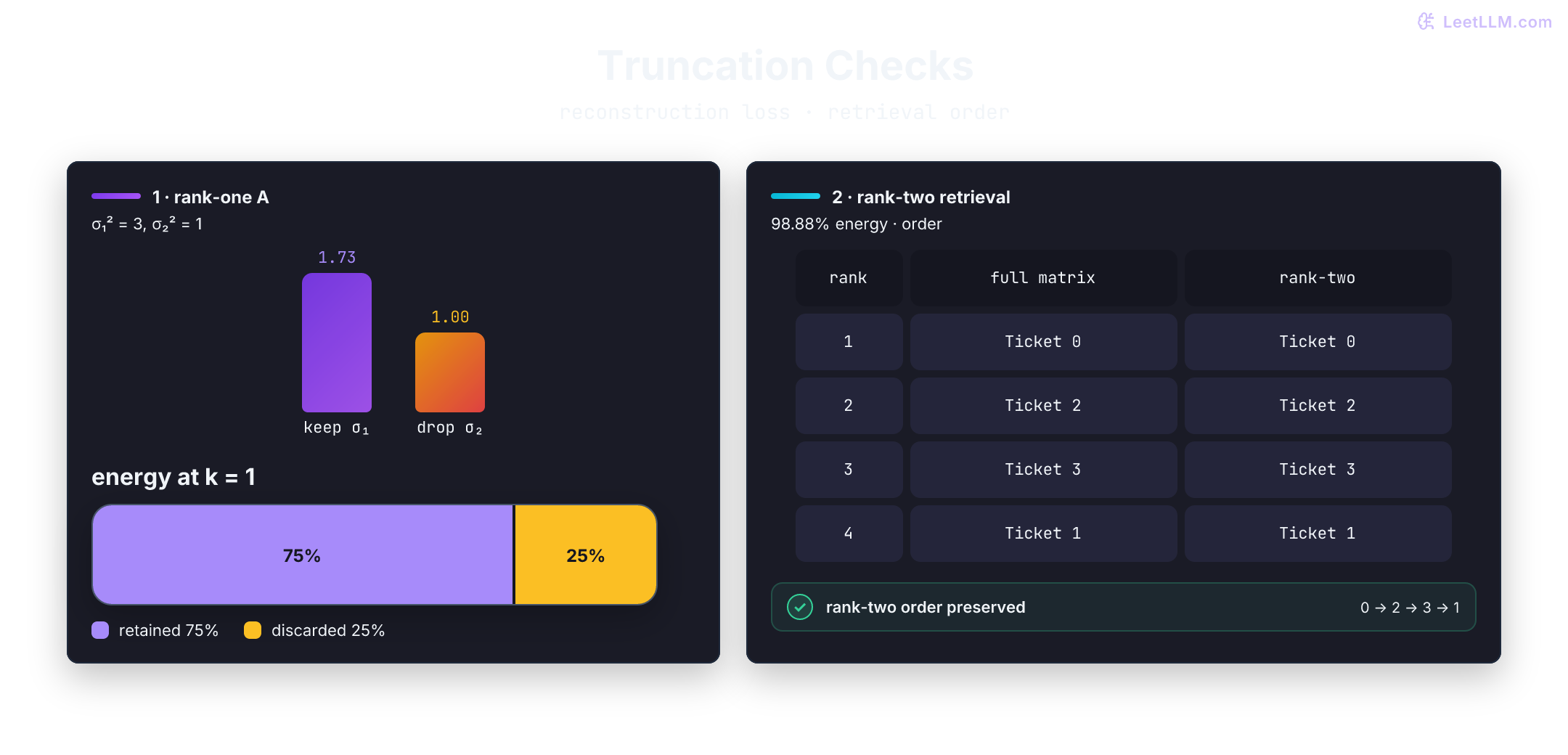 Two distinct truncation checks: the rank-one approximation of the incident matrix keeps 75 percent of squared energy, while the separate rank-two retrieval projection keeps ticket order 0, 2, 3, 1 unchanged.