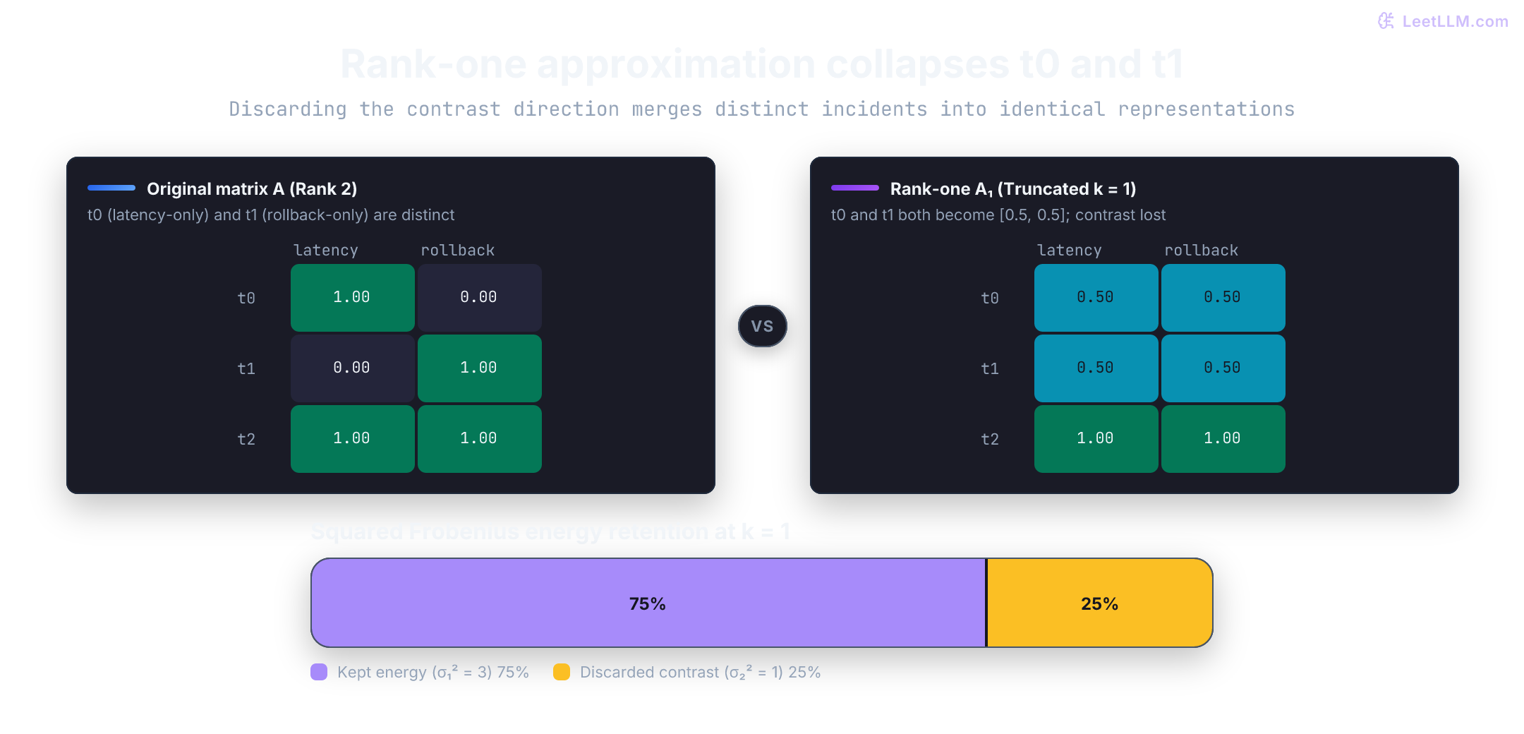 Side-by-side matrices of the incident table A and its rank-one approximation. Latency-only and rollback-only rows both become 0.5, 0.5. A stacked bar shows 75 percent of squared energy kept and 25 percent discarded with the contrast direction.
