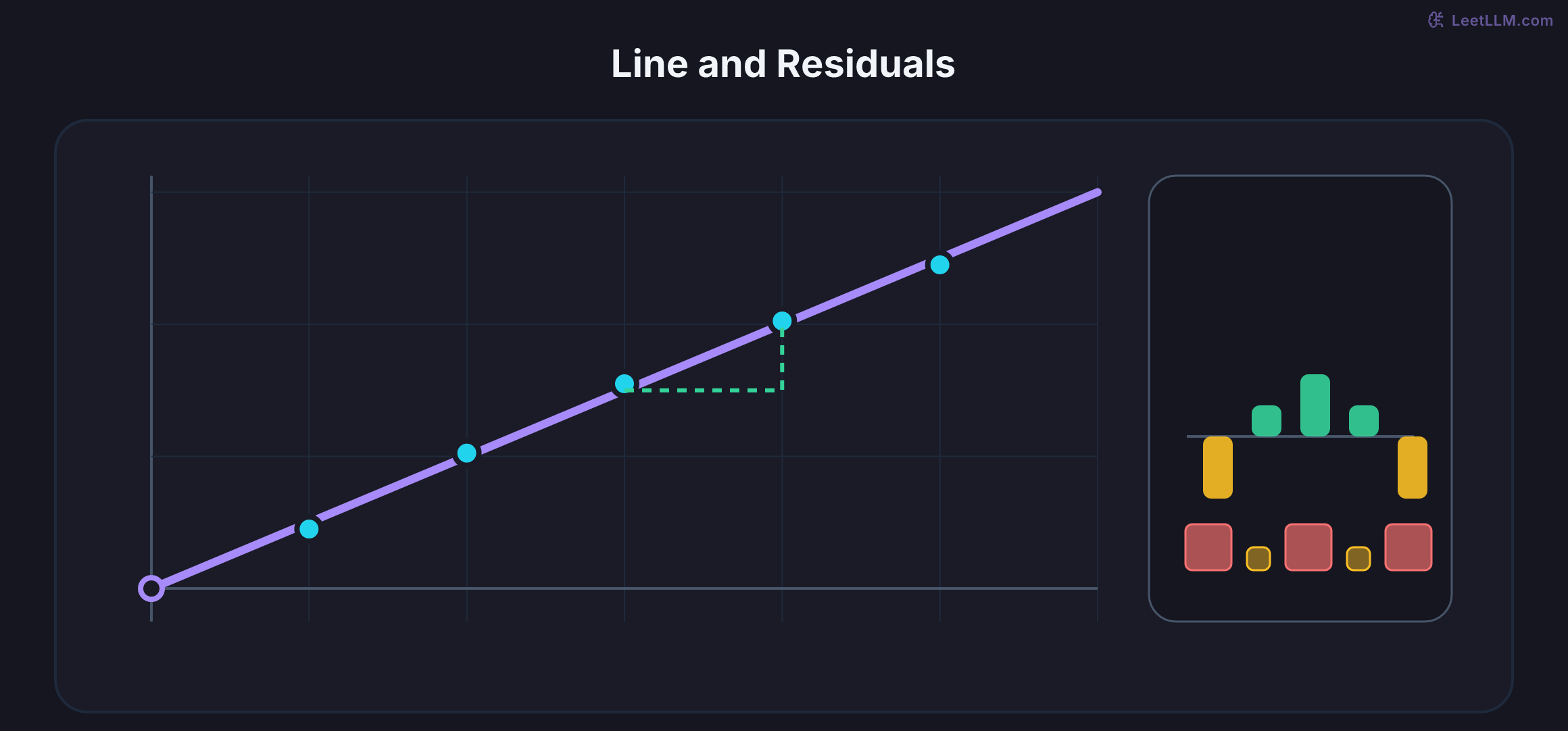 Latency observations for order A10234 around the fitted line y equals 100 plus 20x, with the 100 millisecond intercept, 20 millisecond slope, signed residual bars, and squared-error tiles producing MSE 2.8.