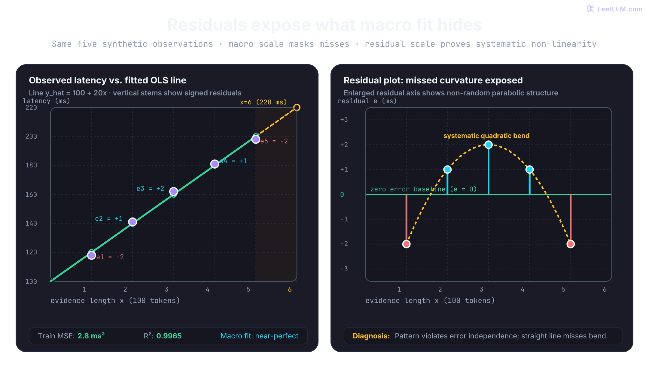 Side-by-side comparison of linear fit and residual analysis for five latency observations. Left panel shows the fitted OLS line y = 100 + 20x against observations with vertical error stems and R-squared 0.9965. Right panel isolates residuals on an enlarged scale: negative at endpoints and positive in the middle, revealing a systematic quadratic bend.