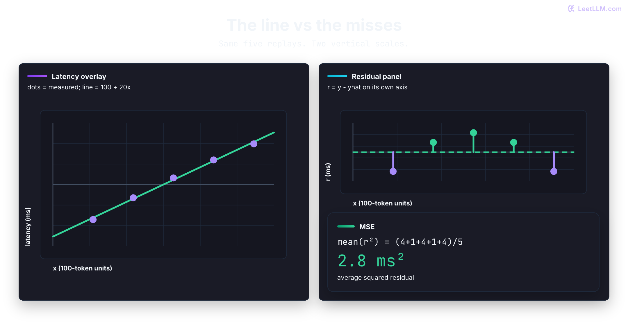 Five policy-evidence latency observations at evidence lengths 1 through 5 hundreds of tokens are compared with the fitted line y equals 100 plus 20x. The residual table shows minus 2, plus 1, plus 2, plus 1, and minus 2 milliseconds, whose squares average to mean squared error 2.8.