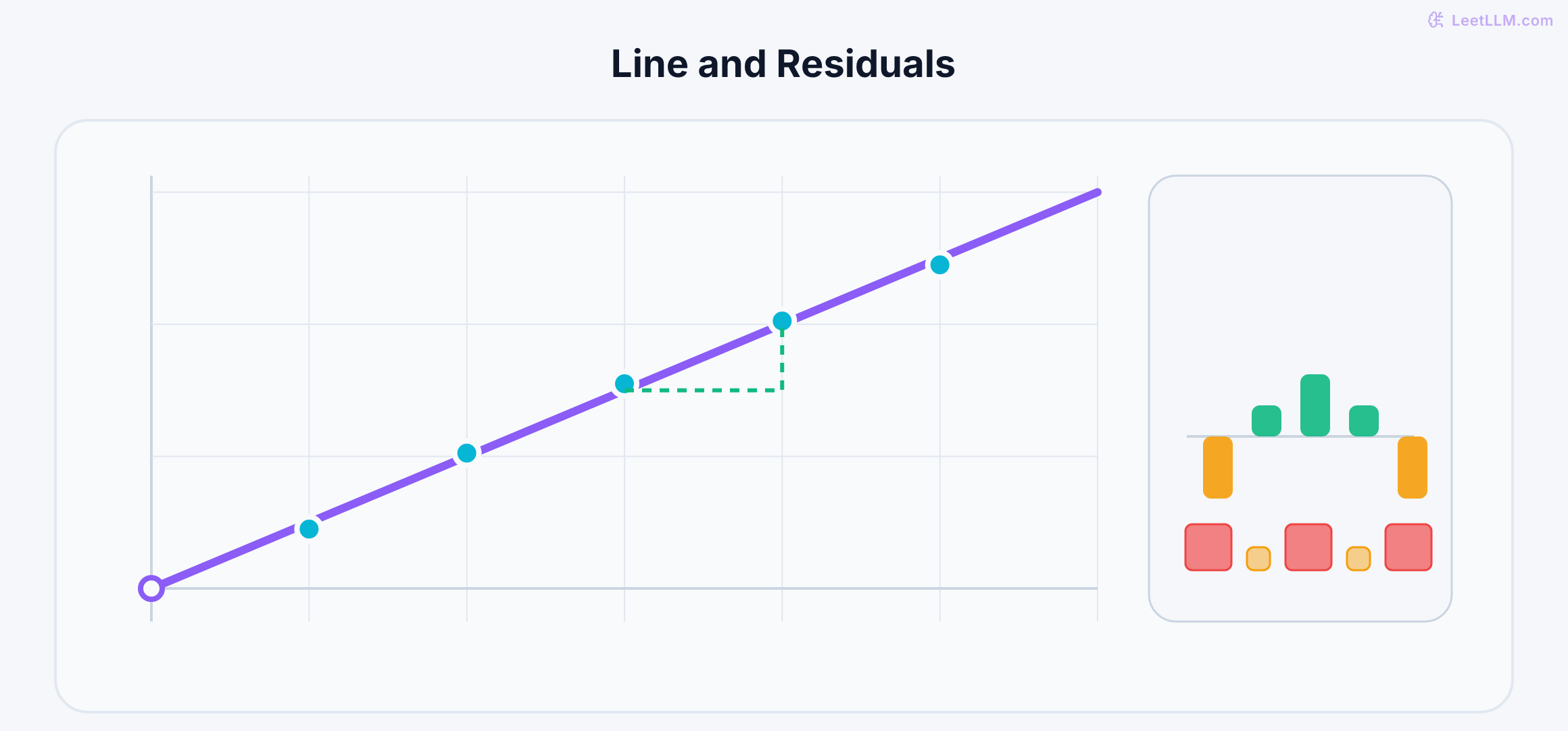 Latency observations for order A10234 around the fitted line y equals 100 plus 20x, with the 100 millisecond intercept, 20 millisecond slope, signed residual bars, and squared-error tiles producing MSE 2.8.