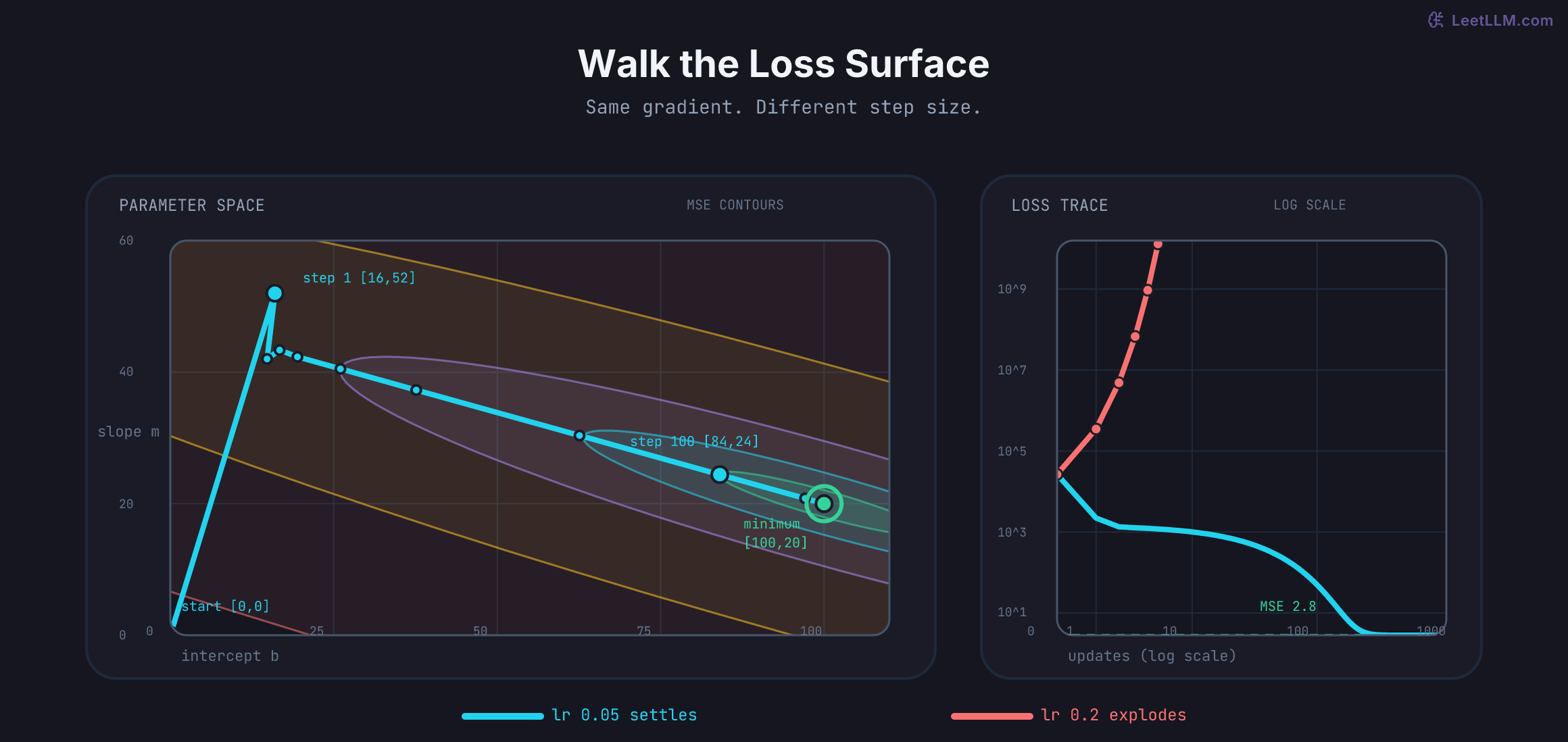 Gradient descent on the latency model loss surface: a learning rate of 0.05 zig-zags from zero weights to the least-squares minimum at intercept 100 and slope 20, while a learning rate of 0.2 sends log loss upward.
