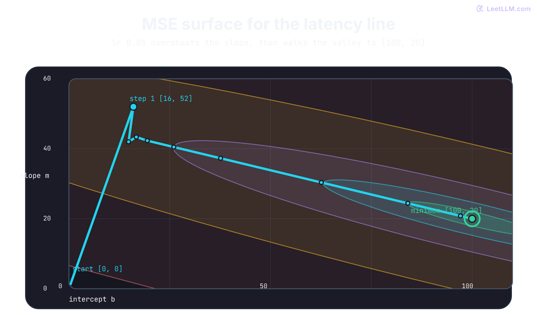 Gradient descent on the latency model loss surface: a learning rate of 0.05 zig-zags from zero weights to the least-squares minimum at intercept 100 and slope 20, while a learning rate of 0.2 sends MSE upward.