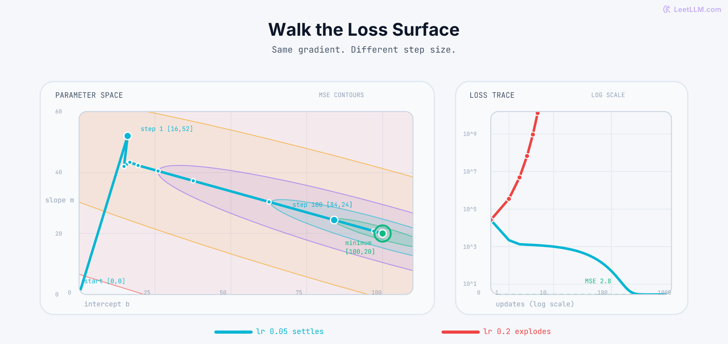 Gradient descent on the latency model loss surface: a learning rate of 0.05 zig-zags from zero weights to the least-squares minimum at intercept 100 and slope 20, while a learning rate of 0.2 sends log loss upward.