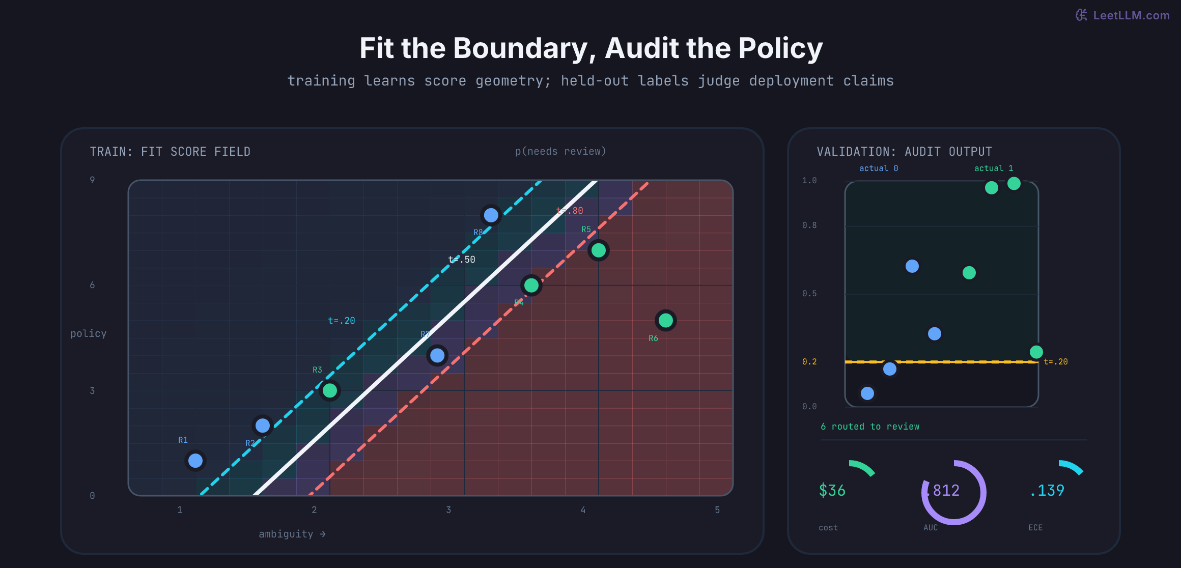 Logistic-regression probability field over ambiguity and policy-support features, with eight labeled training requests, decision contours at thresholds 0.20, 0.50, and 0.80, and held-out score, cost, AUC, and calibration audits.