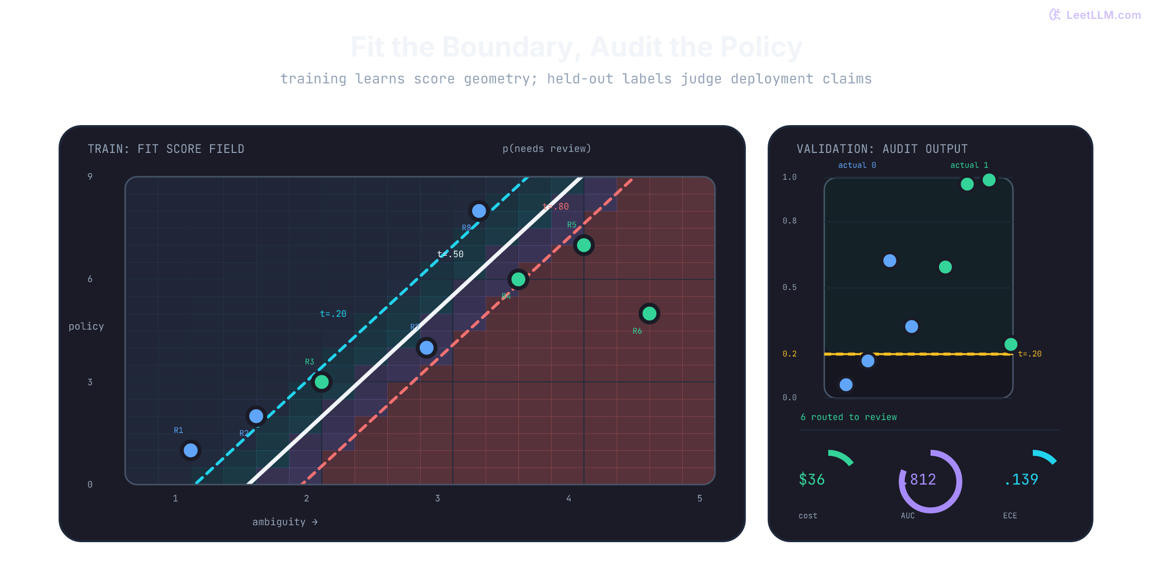 Logistic-regression probability field over ambiguity and policy-support features, with eight labeled training requests, decision contours at thresholds 0.20, 0.50, and 0.80, and held-out score, cost, AUC, and calibration audits.