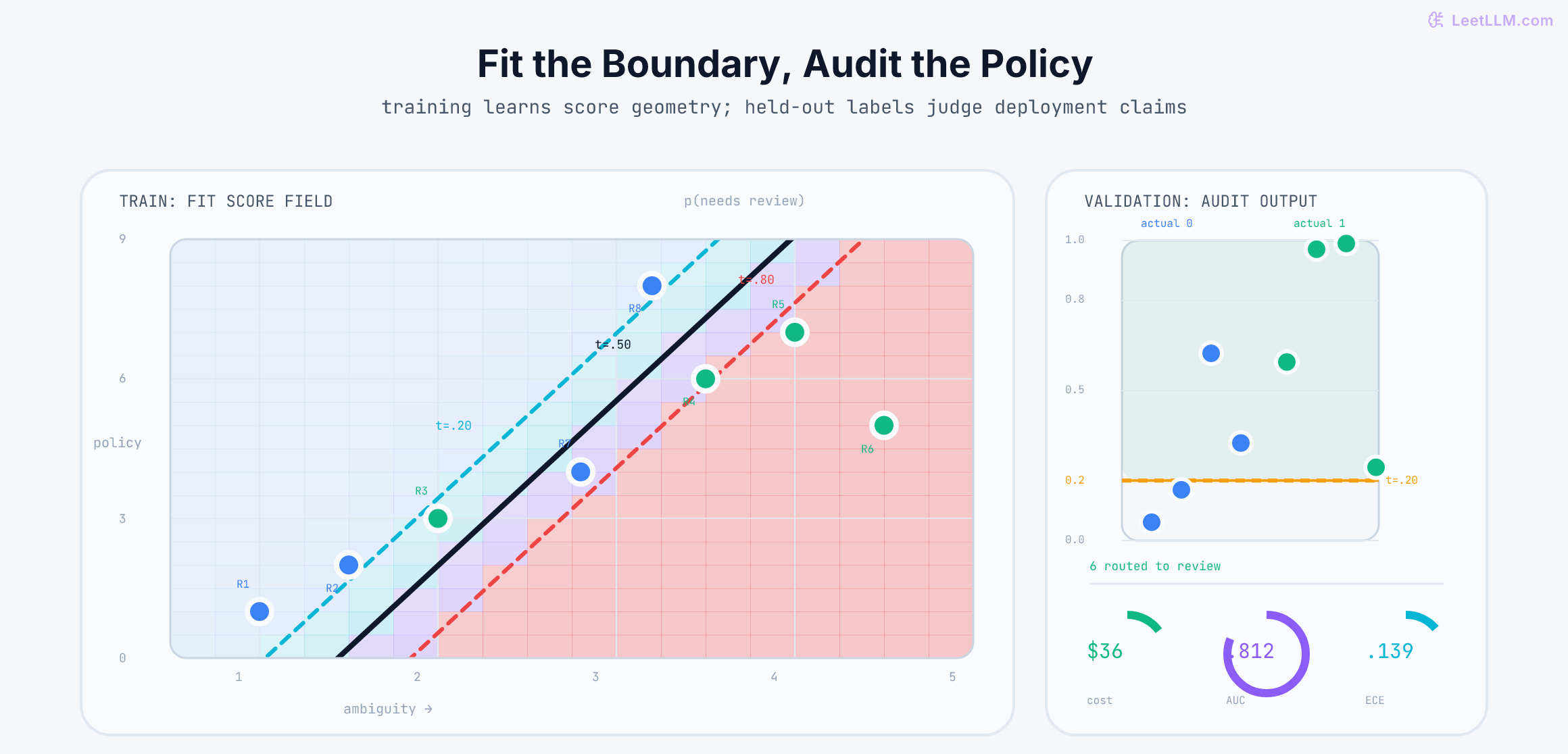 Logistic-regression probability field over ambiguity and policy-support features, with eight labeled training requests, decision contours at thresholds 0.20, 0.50, and 0.80, and held-out score, cost, AUC, and calibration audits.
