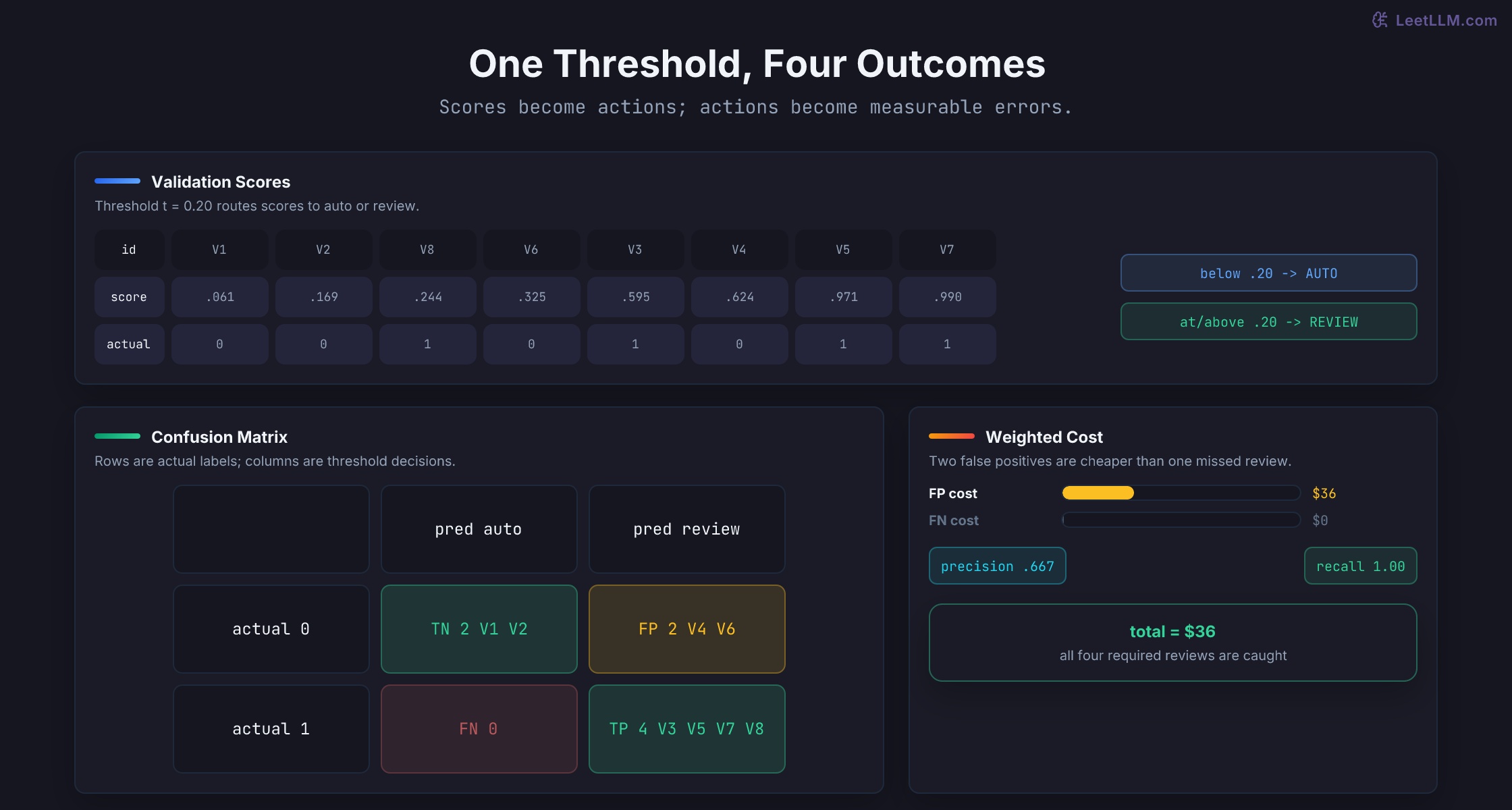Eight validation scores split at threshold 0.20 into TN 2, FP 2, FN 0, and TP 4, yielding precision 0.667, recall 1.0, and 36 dollars of weighted error cost.