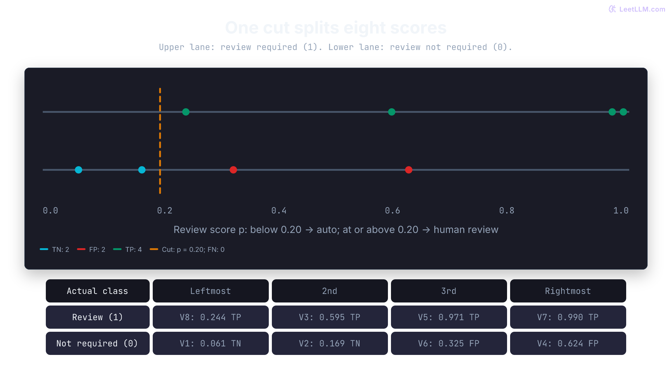Eight validation scores in two actual-class lanes, divided by a vertical threshold at 0.20. V1 and V2 are true negatives left of the cut. Right of it are four true positives and two false positives, V6 and V4. There are no false negatives. The case ledger gives each point its exact score.