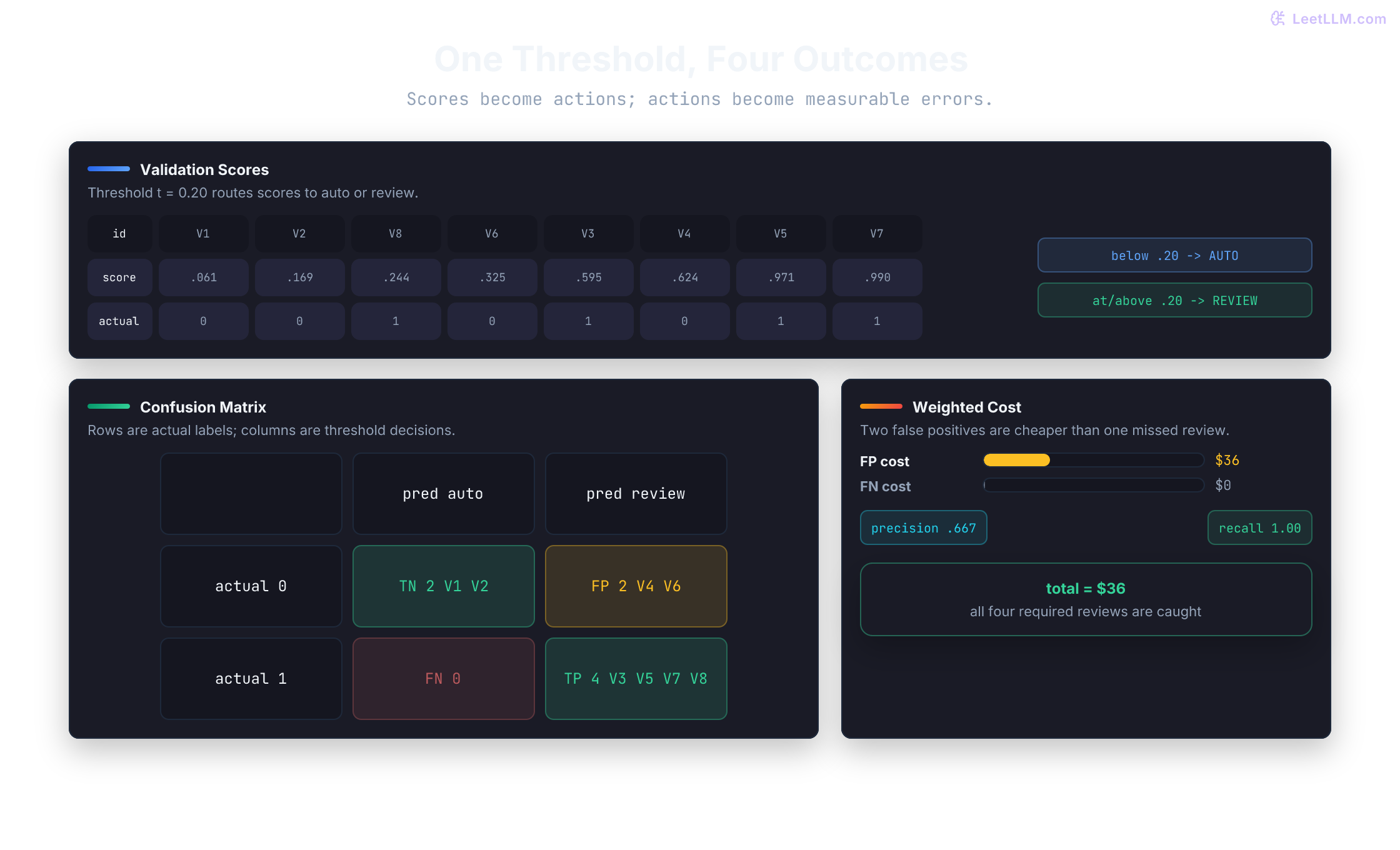 Eight validation scores split at threshold 0.20 into TN 2, FP 2, FN 0, and TP 4, yielding precision 0.667, recall 1.0, and 36 dollars of weighted error cost.