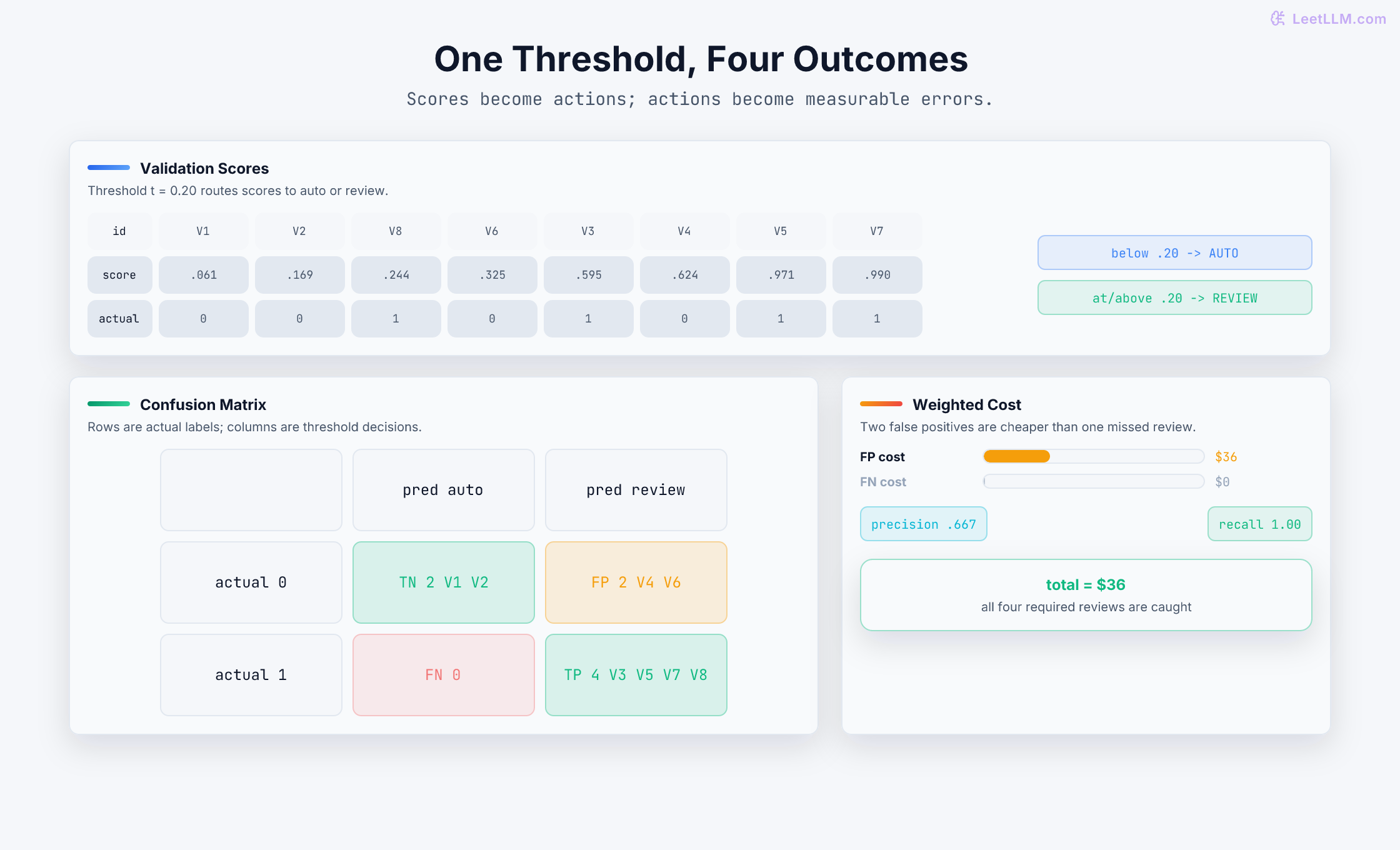 Eight validation scores split at threshold 0.20 into TN 2, FP 2, FN 0, and TP 4, yielding precision 0.667, recall 1.0, and 36 dollars of weighted error cost.