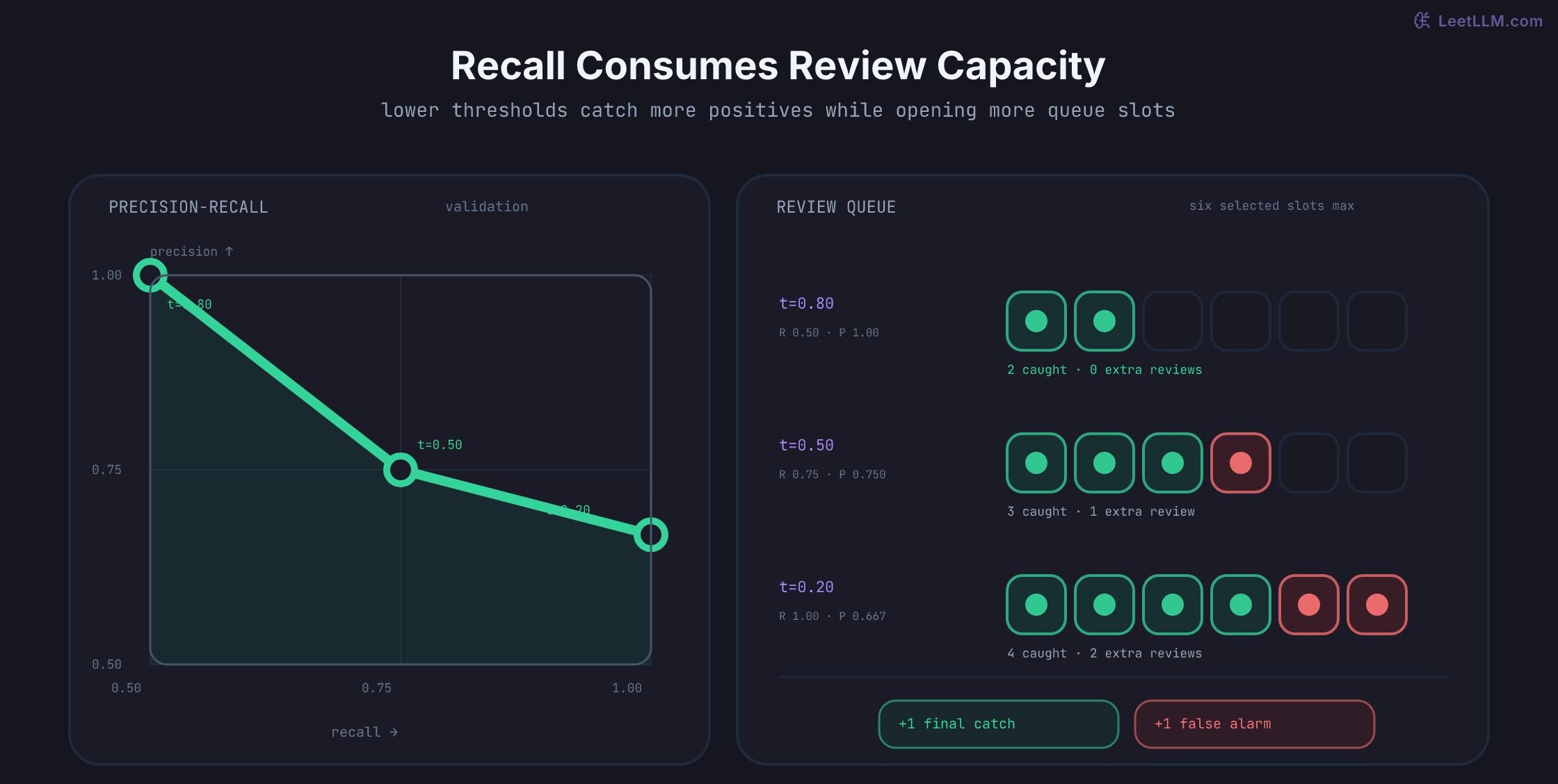 Validation precision-recall curve beside review queues at thresholds 0.80, 0.50, and 0.20, showing two true positives and zero false positives, three and one, then four and two.
