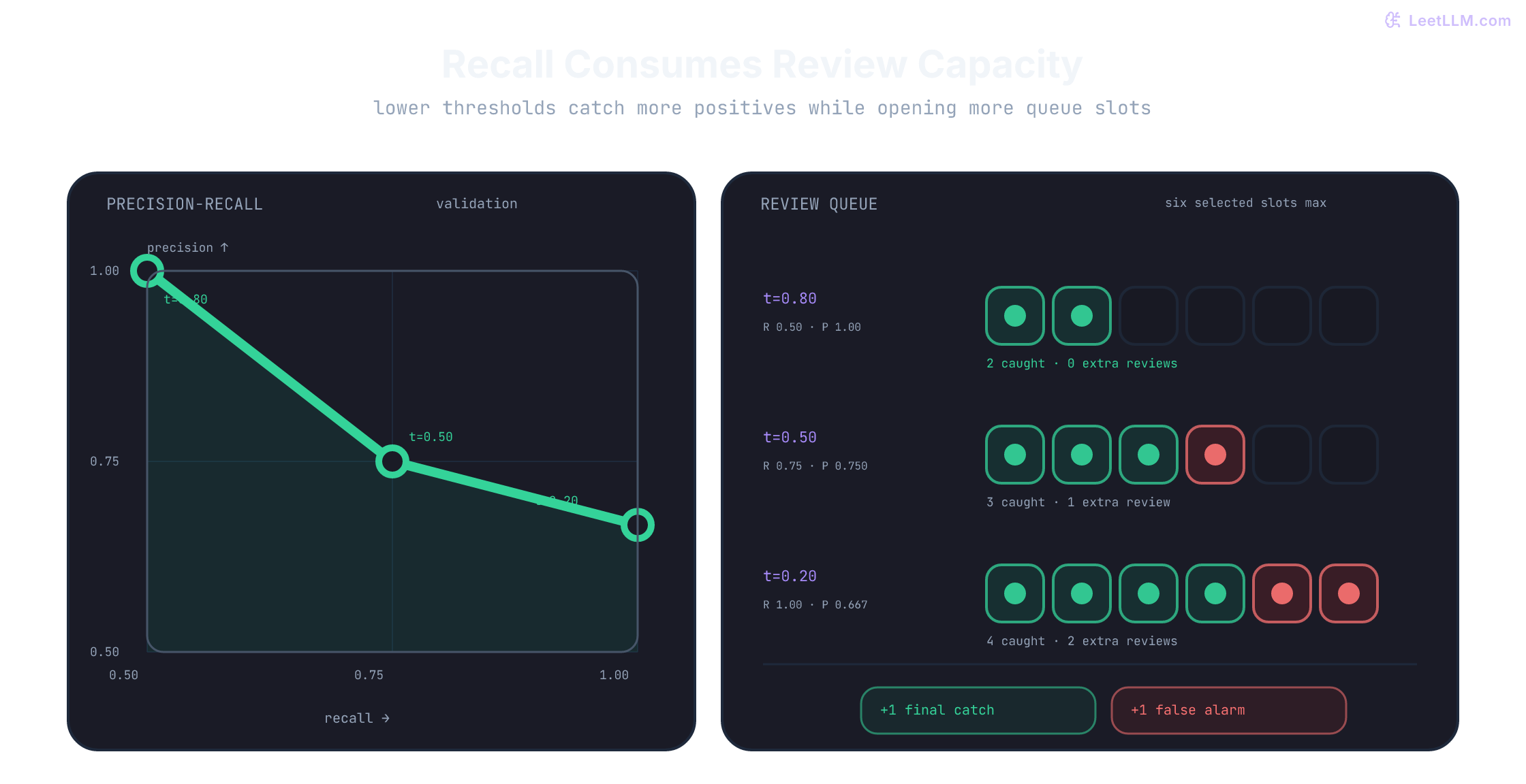 Validation precision-recall curve beside review queues at thresholds 0.80, 0.50, and 0.20, showing two true positives and zero false positives, three and one, then four and two.