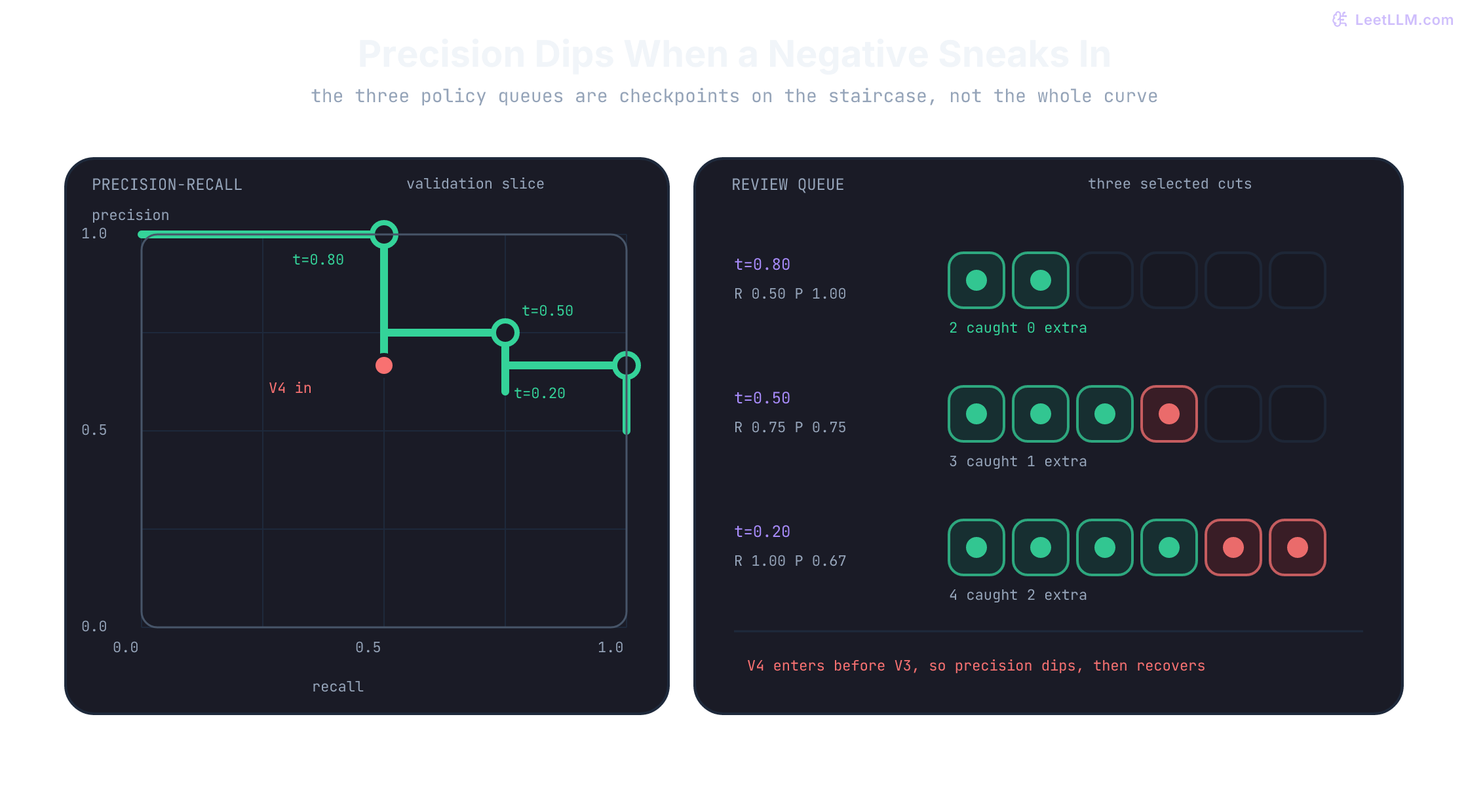 Validation precision-recall threshold points, including the dip to precision 0.667 when false positive V4 enters before true positive V3, and final precision 0.5 when all eight rows enter. Beside them are review queues at thresholds 0.80, 0.50, and 0.20.