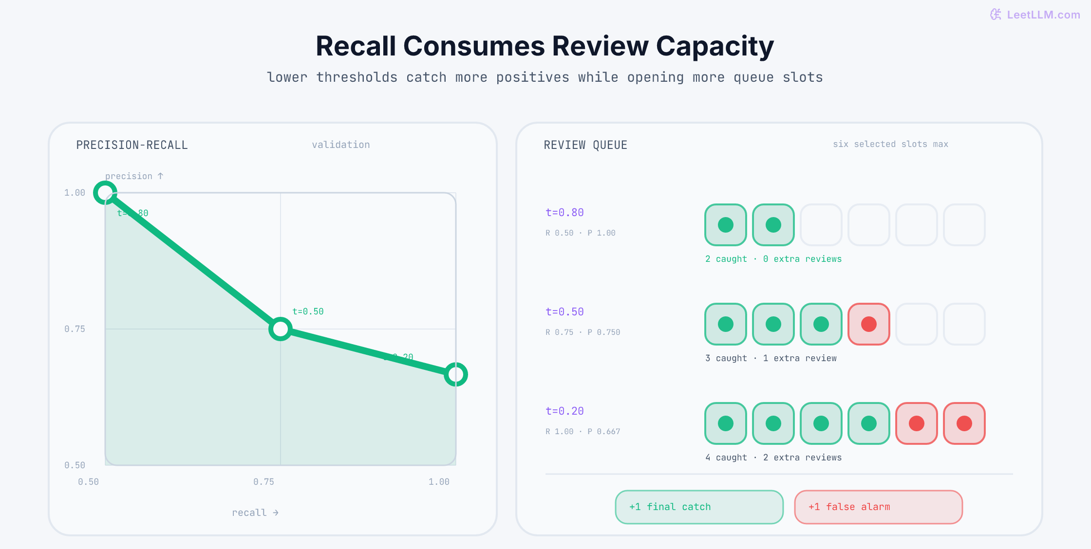 Validation precision-recall curve beside review queues at thresholds 0.80, 0.50, and 0.20, showing two true positives and zero false positives, three and one, then four and two.