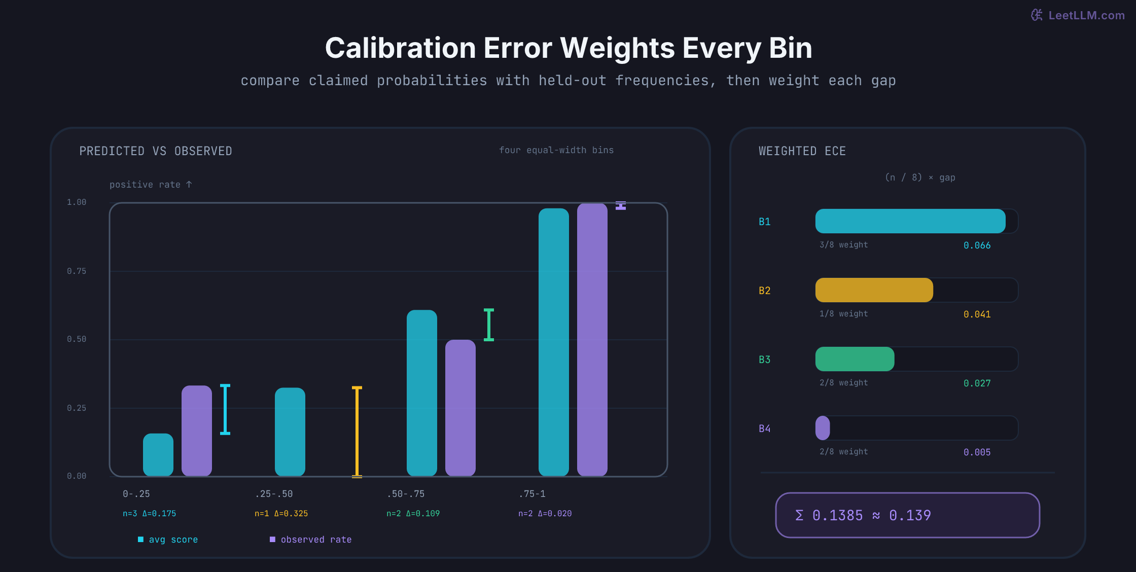 Four validation calibration bins with paired average-score and observed-positive-rate bars, plus weighted ECE contributions 0.066, 0.041, 0.027, and 0.005 summing to 0.139.