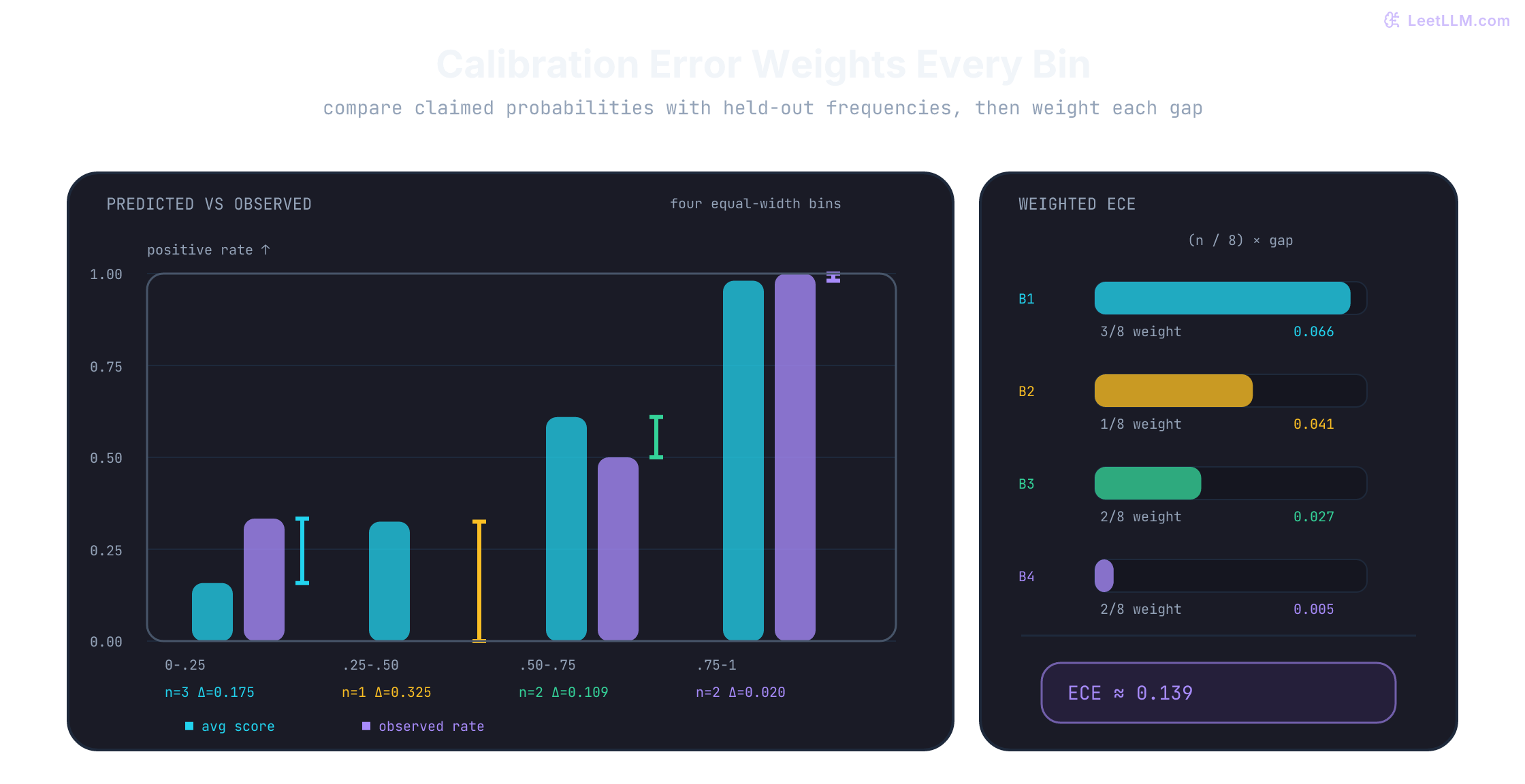 Four validation calibration bins with paired average-score and observed-positive-rate bars, plus weighted ECE contributions 0.066, 0.041, 0.027, and 0.005 summing to 0.139.