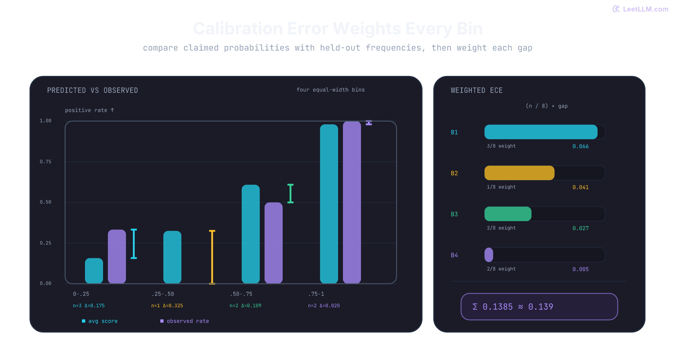 Four validation calibration bins with paired average-score and observed-positive-rate bars, plus weighted ECE contributions 0.066, 0.041, 0.027, and 0.005 summing to 0.139.