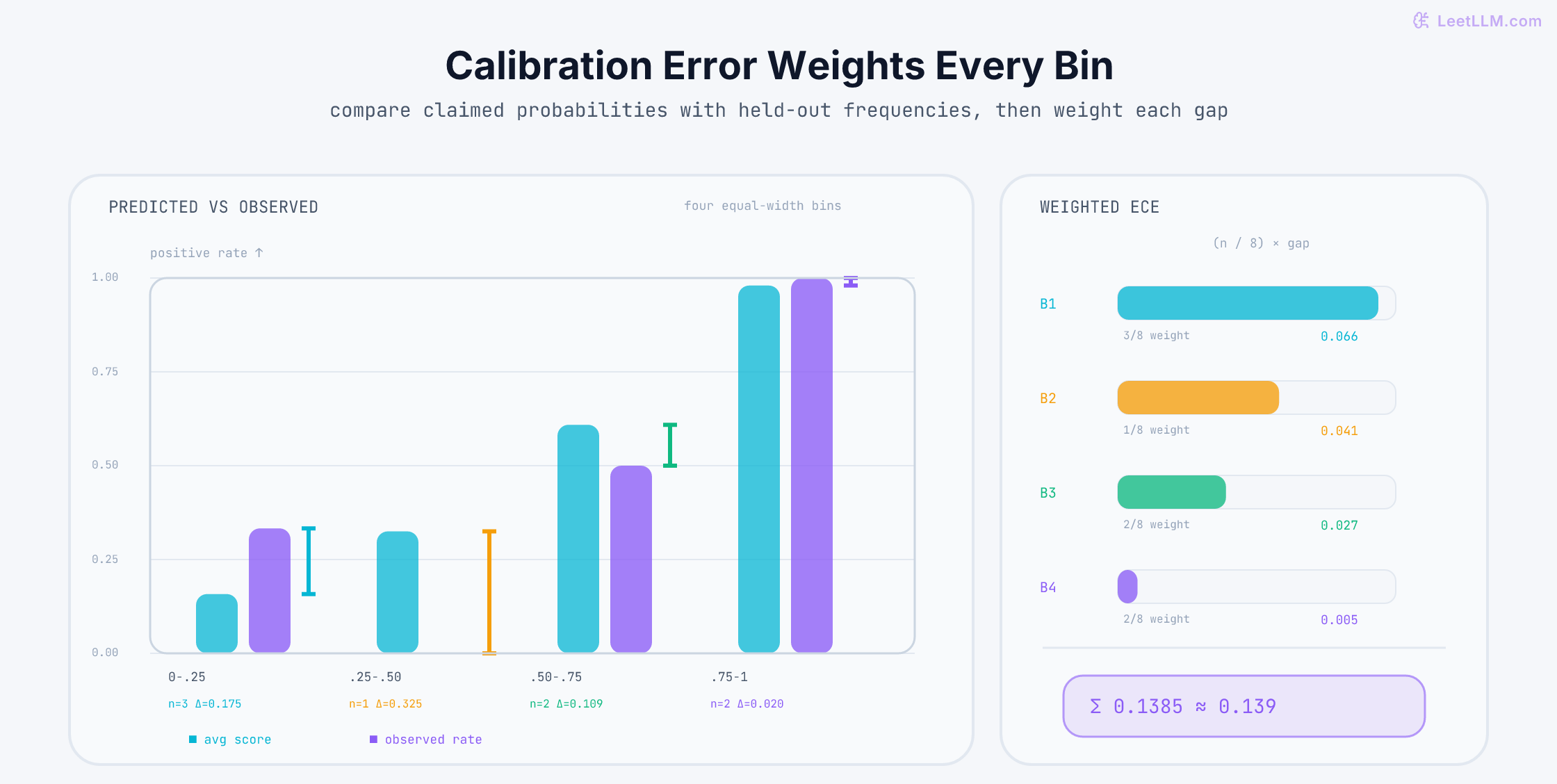 Four validation calibration bins with paired average-score and observed-positive-rate bars, plus weighted ECE contributions 0.066, 0.041, 0.027, and 0.005 summing to 0.139.
