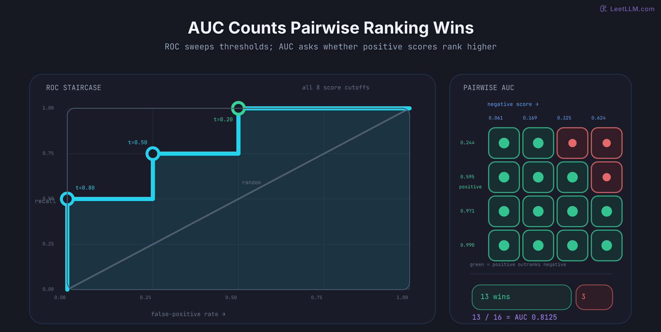 Validation ROC staircase with threshold checkpoints 0.80, 0.50, and 0.20 alongside a four-by-four positive-versus-negative score matrix with 13 ranking wins out of 16 pairs, producing AUC 0.8125.