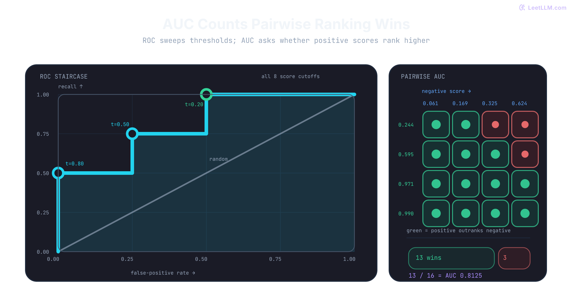 Validation ROC staircase with threshold checkpoints 0.80, 0.50, and 0.20 alongside a four-by-four positive-versus-negative score matrix with 13 ranking wins out of 16 pairs, producing AUC 0.8125.