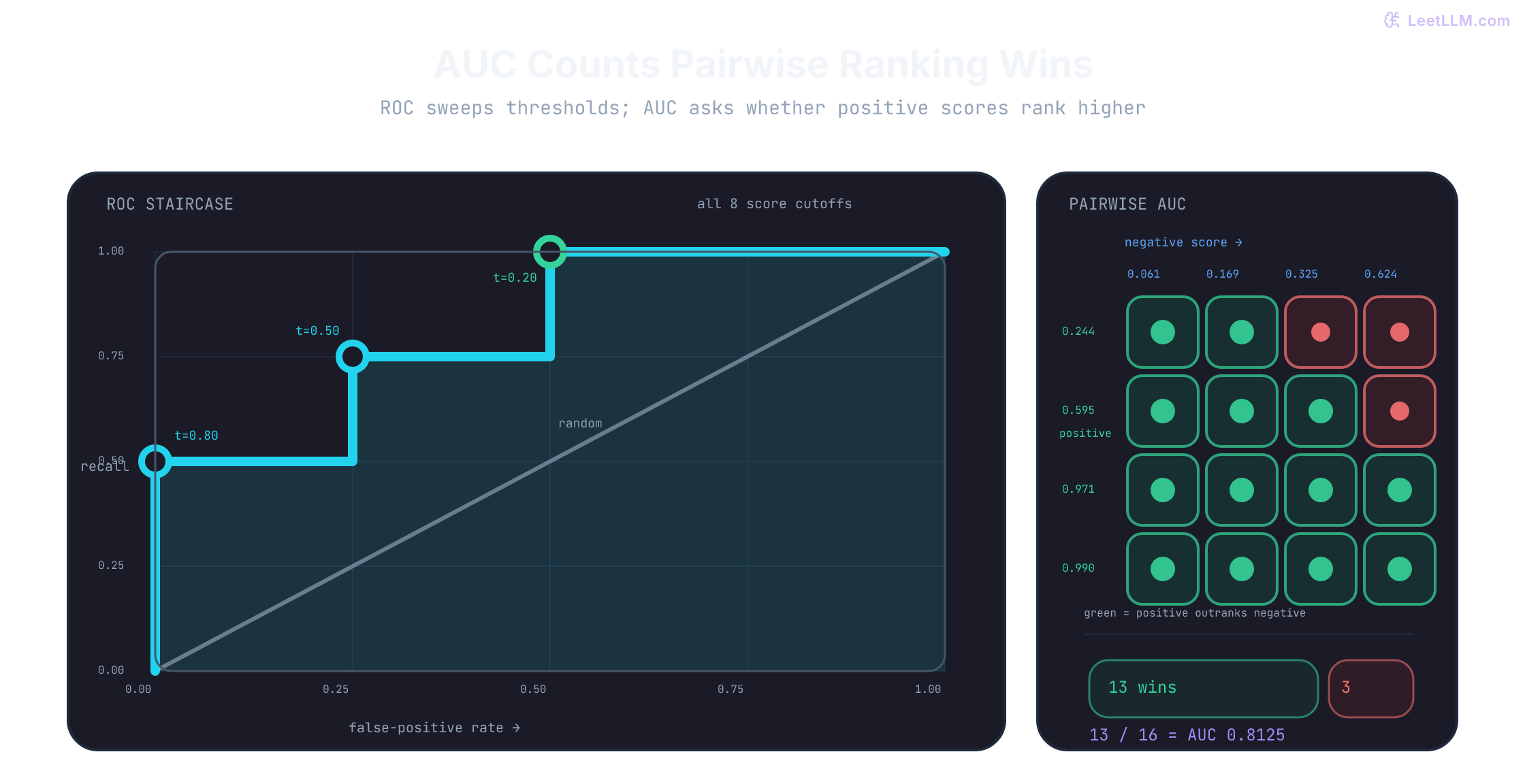 Validation ROC staircase with threshold checkpoints 0.80, 0.50, and 0.20 alongside a four-by-four positive-versus-negative score matrix with 13 ranking wins out of 16 pairs, producing AUC 0.8125.