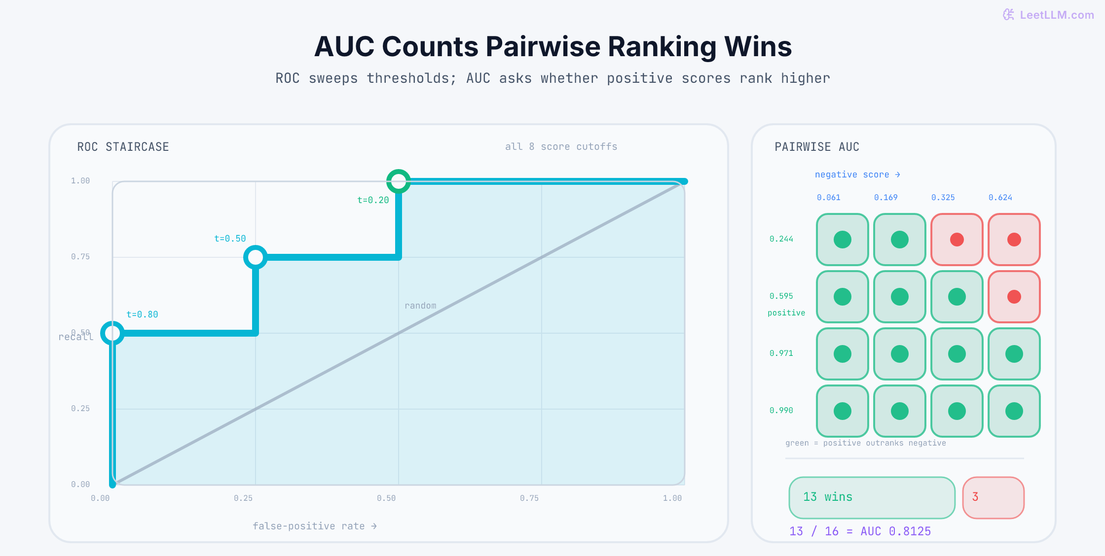 Validation ROC staircase with threshold checkpoints 0.80, 0.50, and 0.20 alongside a four-by-four positive-versus-negative score matrix with 13 ranking wins out of 16 pairs, producing AUC 0.8125.