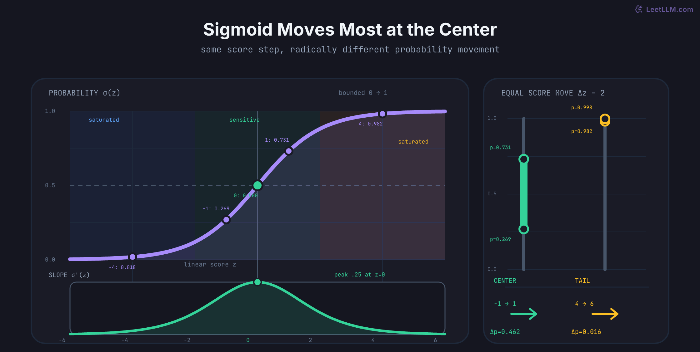Smooth sigmoid and derivative curves from scores minus six to six, showing maximum slope 0.25 at zero and comparing an equal score move from minus one to one with a move from four to six, where probability changes by 0.462 versus 0.016.