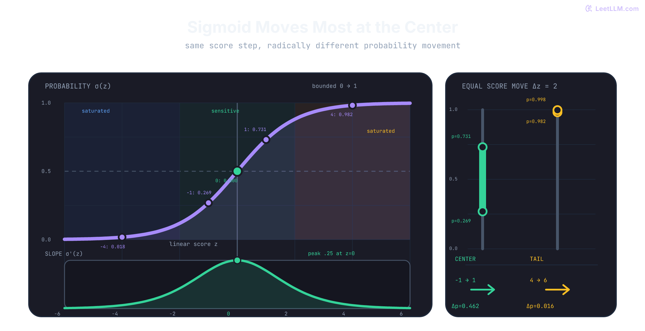 Smooth sigmoid and derivative curves from scores minus six to six, showing maximum slope 0.25 at zero and comparing an equal score move from minus one to one with a move from four to six, where probability changes by 0.462 versus 0.016.