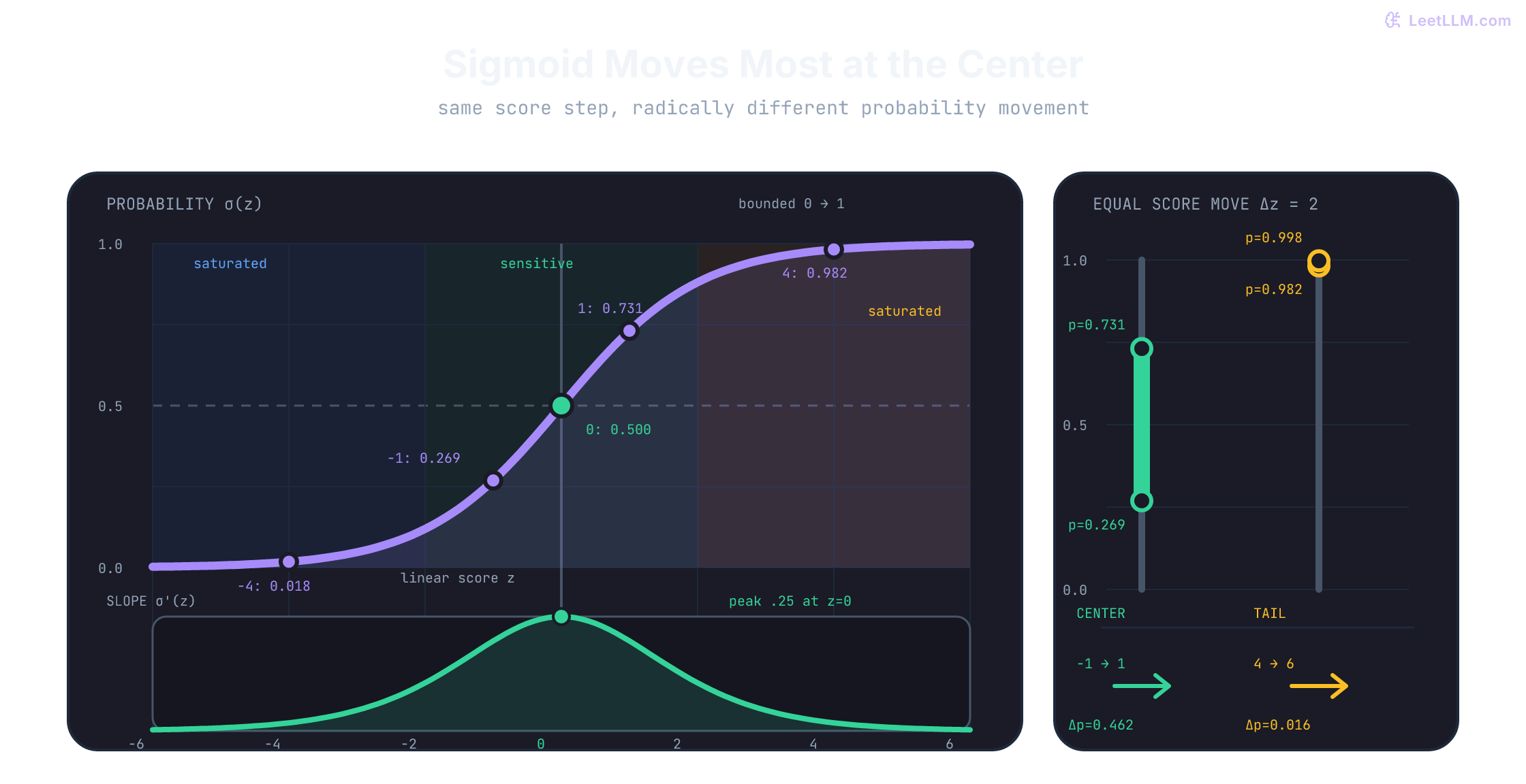 Smooth sigmoid and derivative curves from scores minus six to six, showing maximum slope 0.25 at zero and comparing an equal score move from minus one to one with a move from four to six, where probability changes by 0.462 versus 0.016.