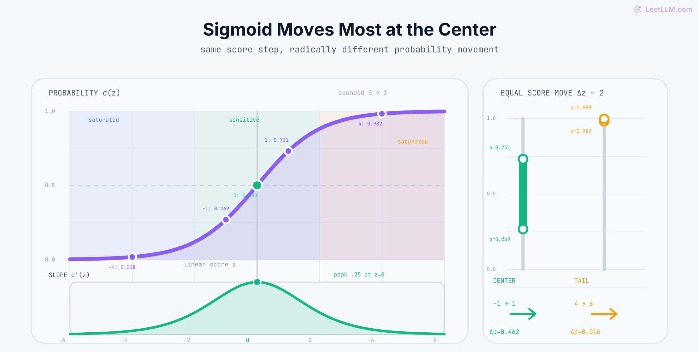 Smooth sigmoid and derivative curves from scores minus six to six, showing maximum slope 0.25 at zero and comparing an equal score move from minus one to one with a move from four to six, where probability changes by 0.462 versus 0.016.