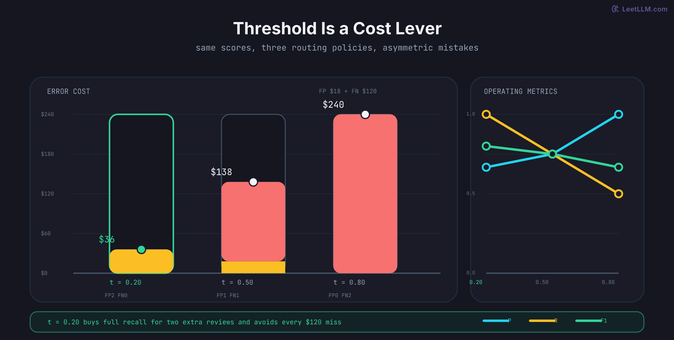 Validation threshold comparison with stacked error-cost bars: threshold 0.20 costs 36 dollars from two false positives, 0.50 costs 138 dollars from one false positive and one false negative, and 0.80 costs 240 dollars from two false negatives.