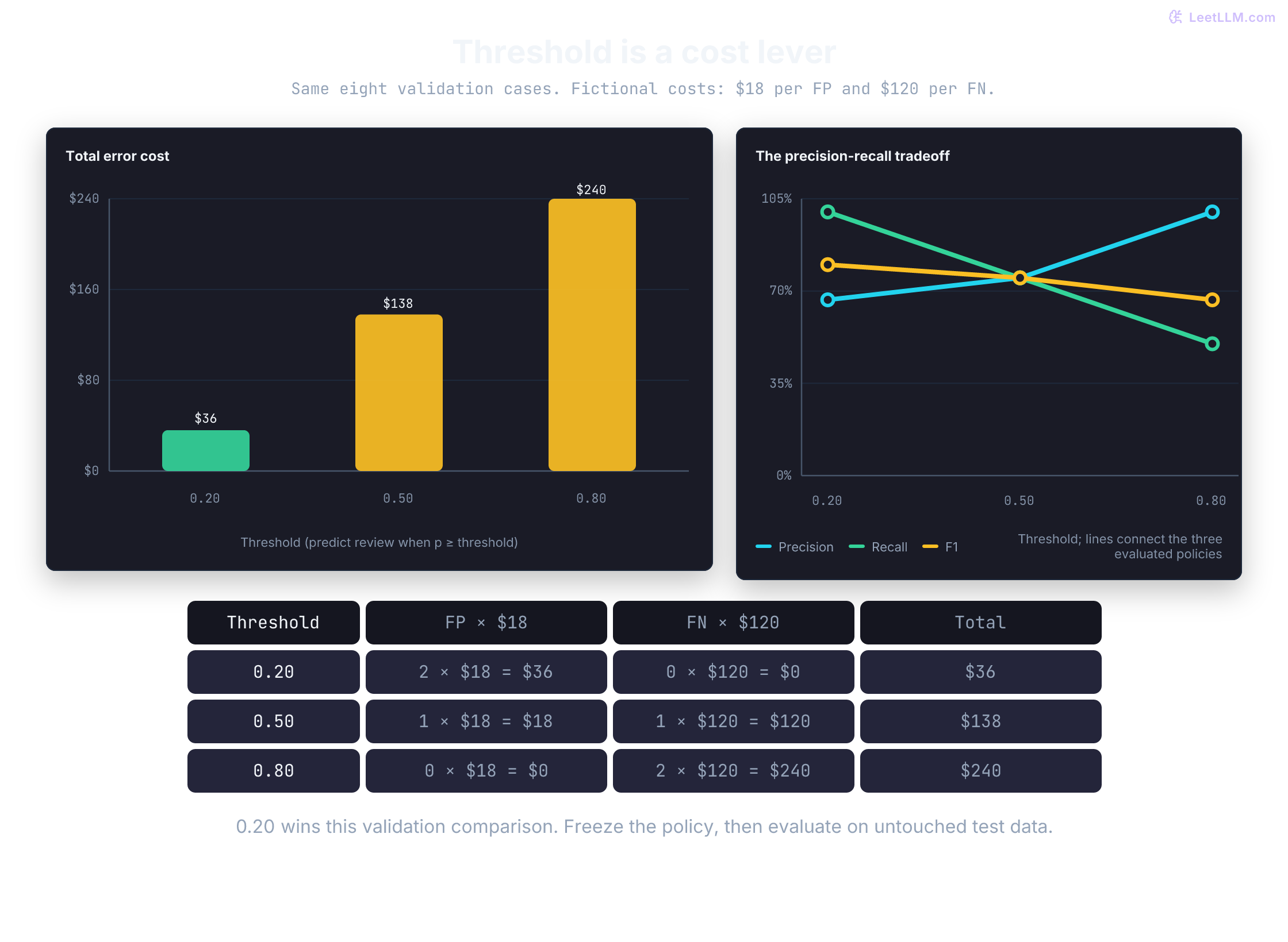Three validation policies on the same eight cases. Zero-based total-cost bars show 36 dollars at threshold 0.20, 138 at 0.50, and 240 at 0.80. A table separates false-positive and false-negative costs. A second chart shows precision rising and recall falling as the threshold rises.